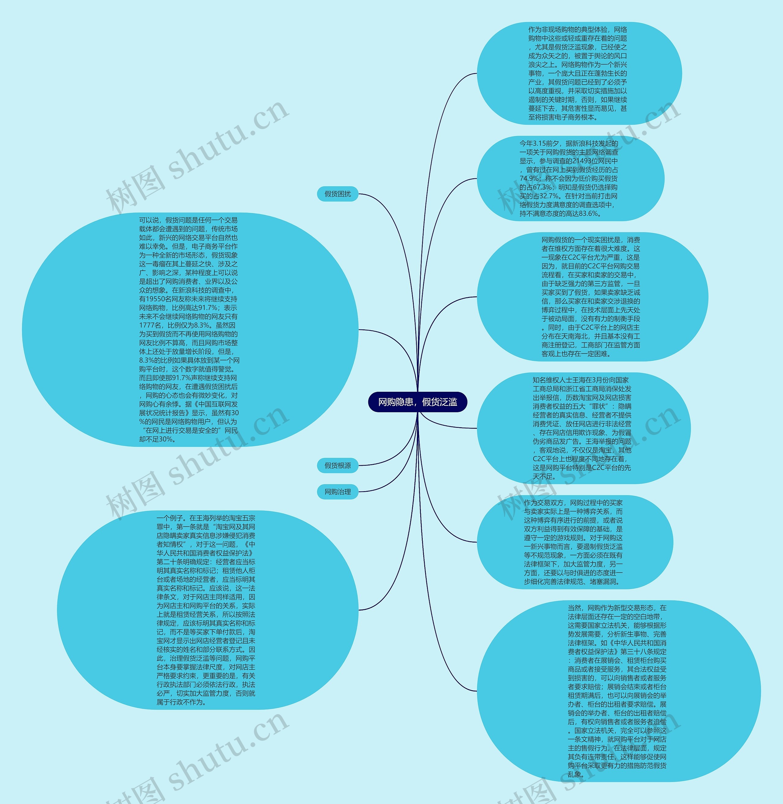 网购隐患，假货泛滥思维导图