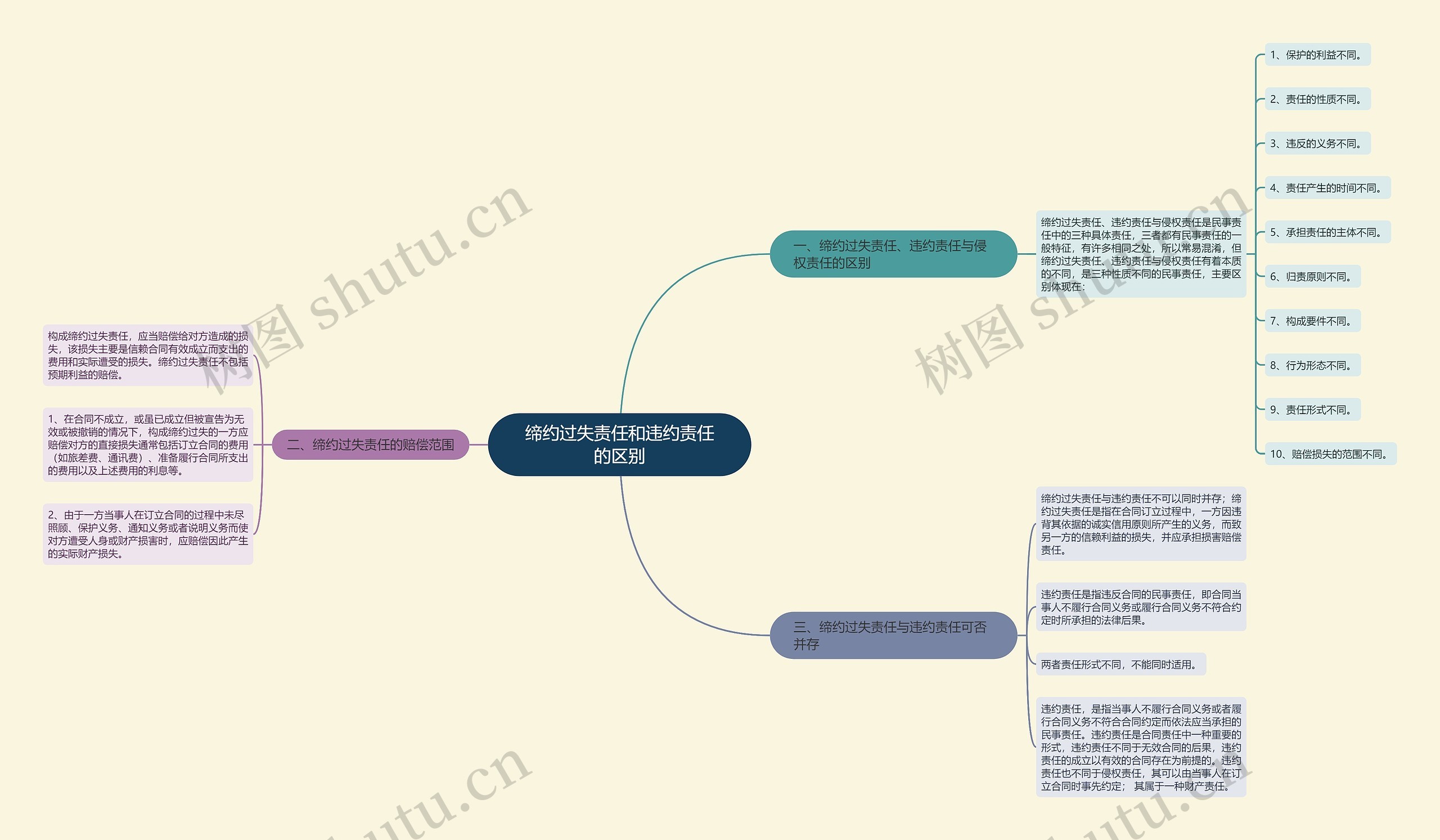 缔约过失责任和违约责任的区别思维导图