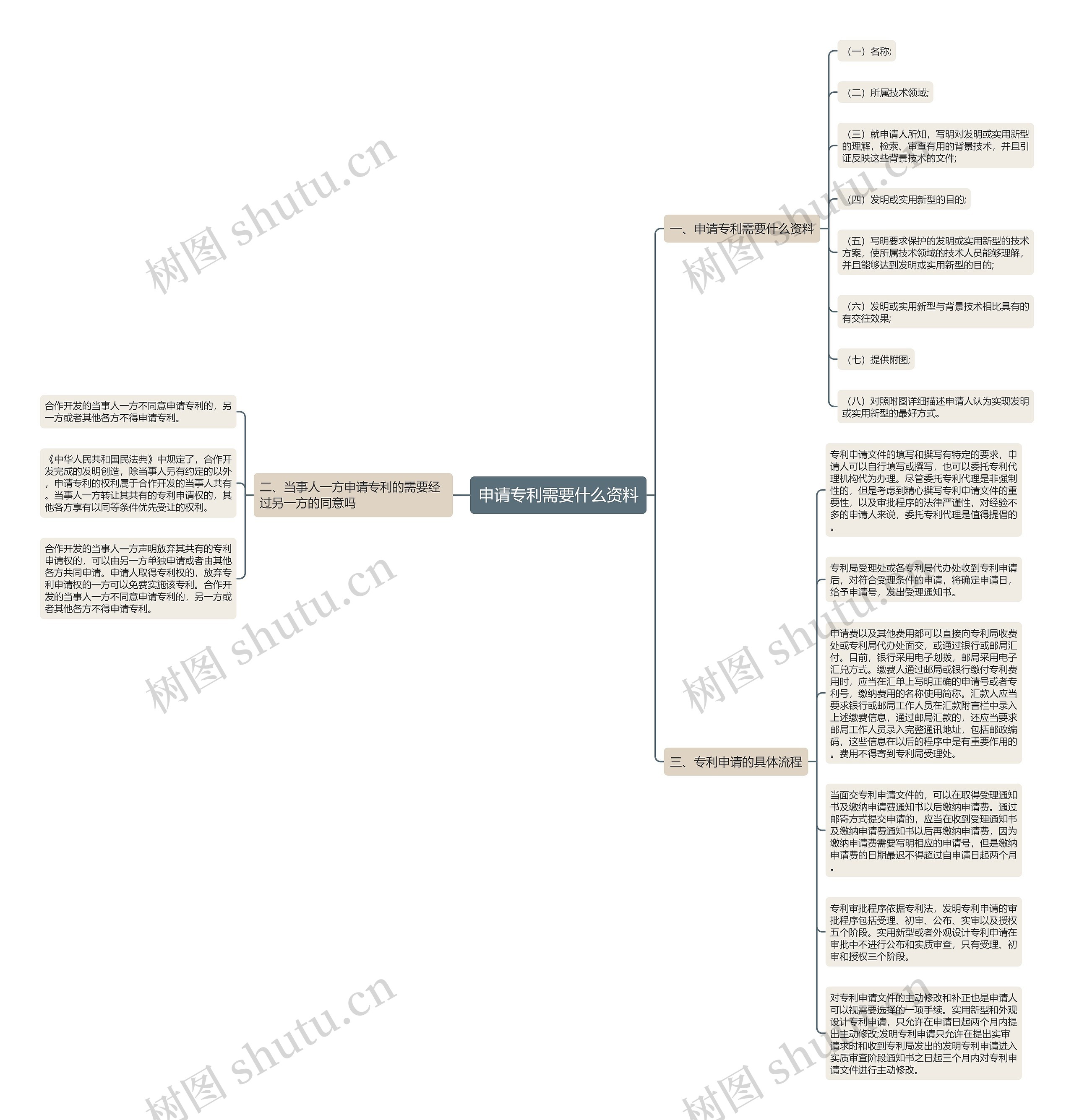 申请专利需要什么资料思维导图