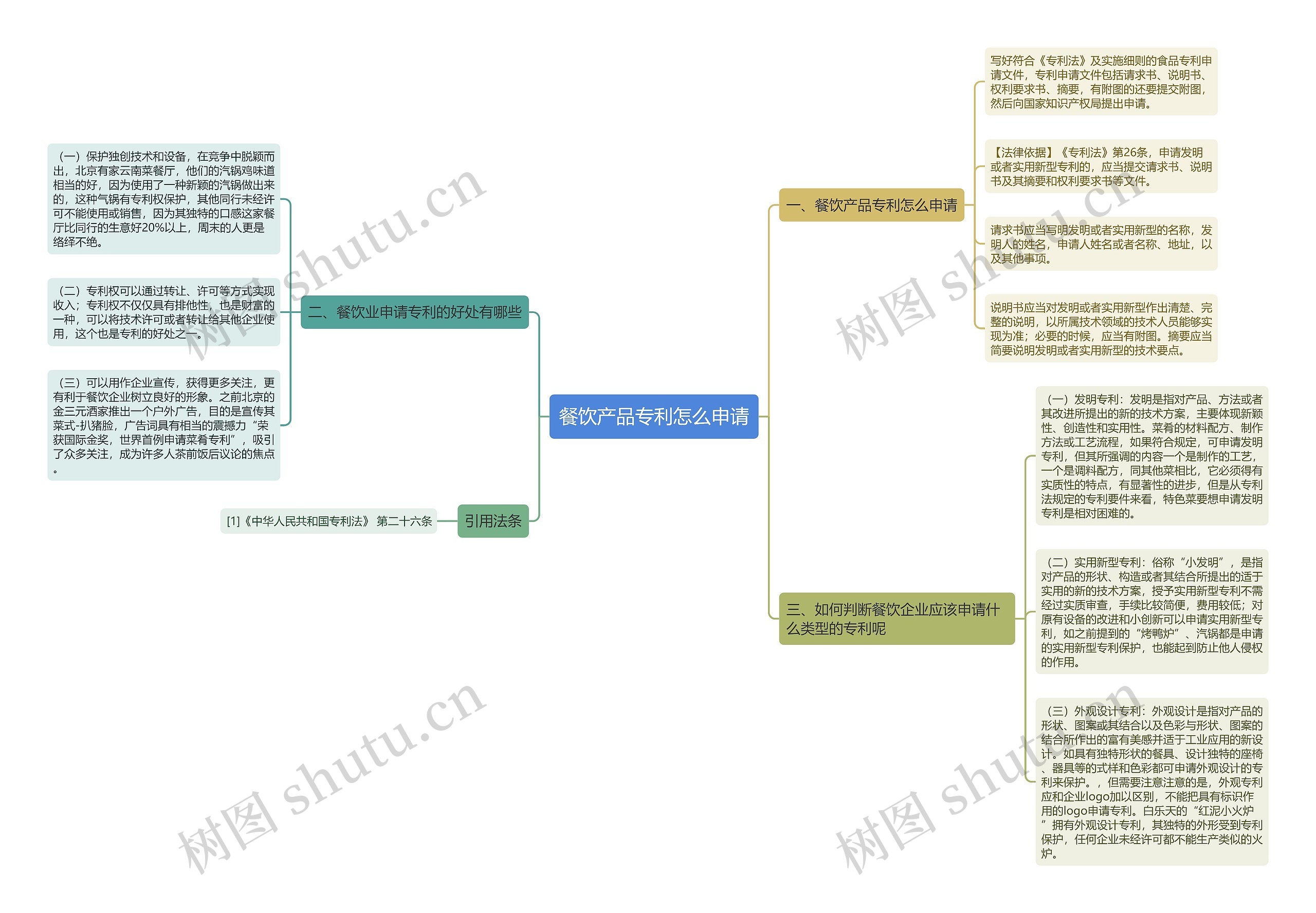 餐饮产品专利怎么申请思维导图