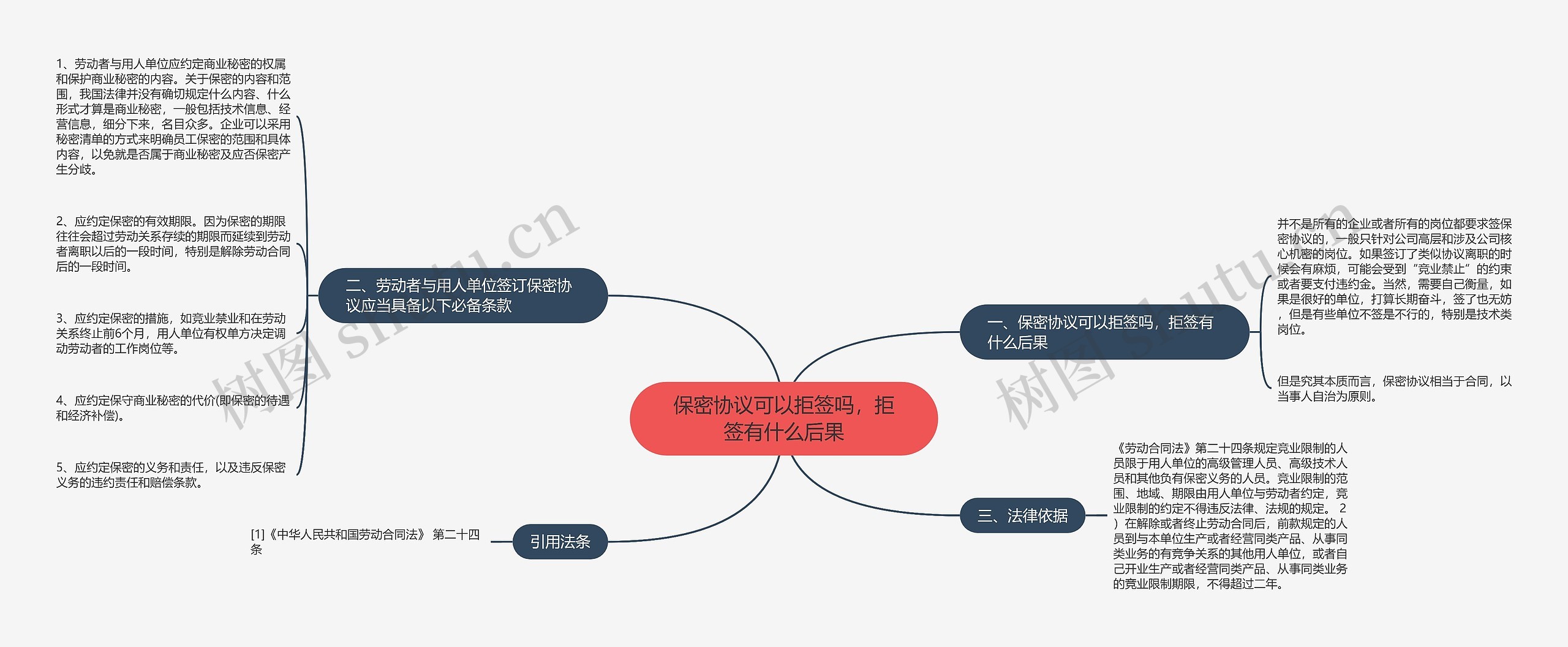 保密协议可以拒签吗，拒签有什么后果思维导图