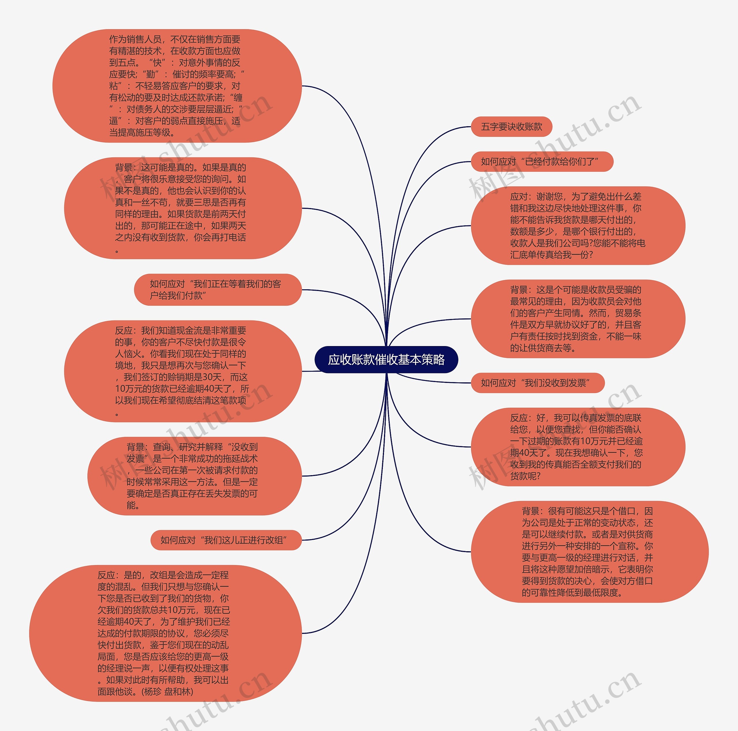 应收账款催收基本策略