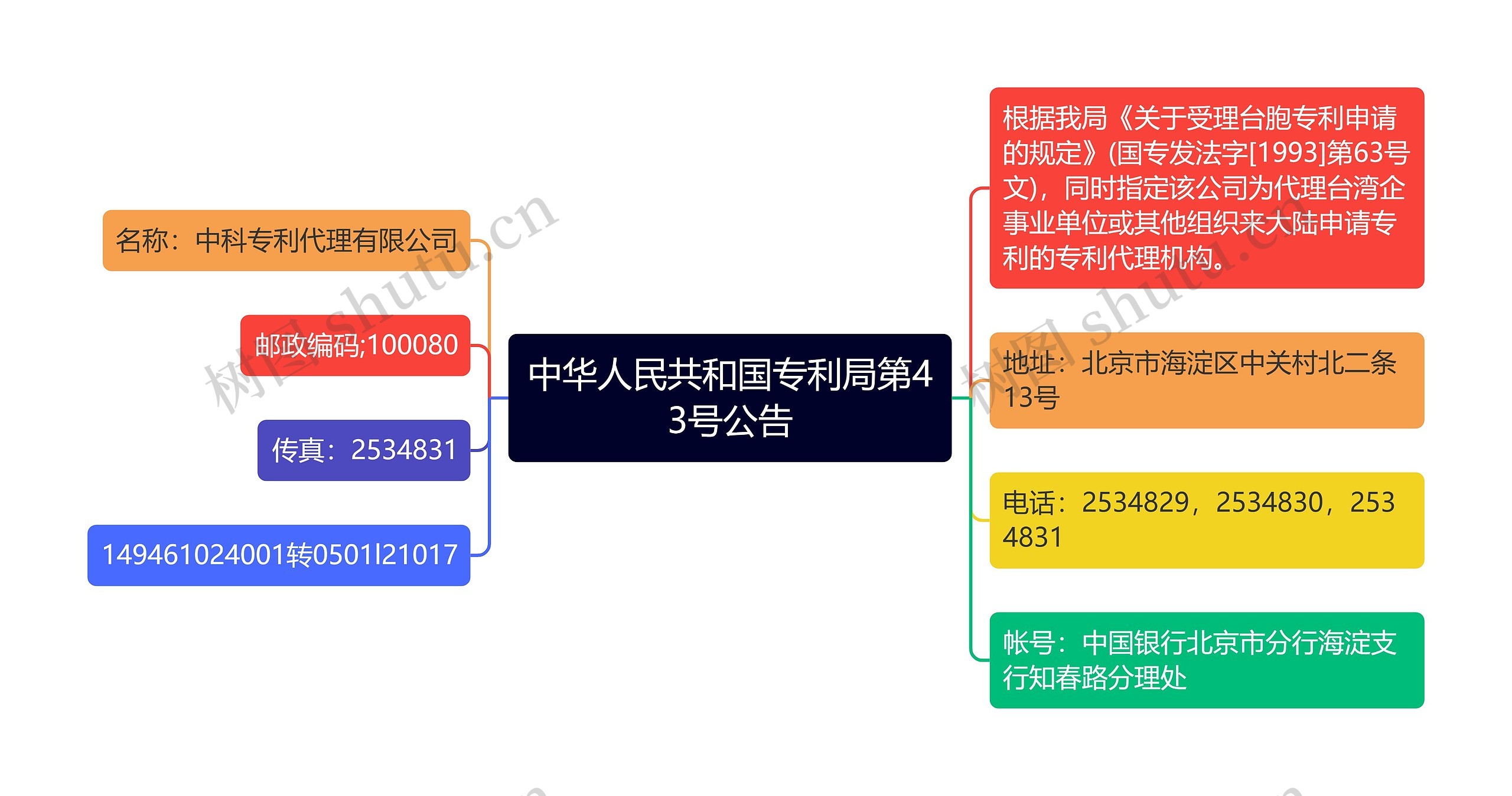 中华人民共和国专利局第43号公告思维导图