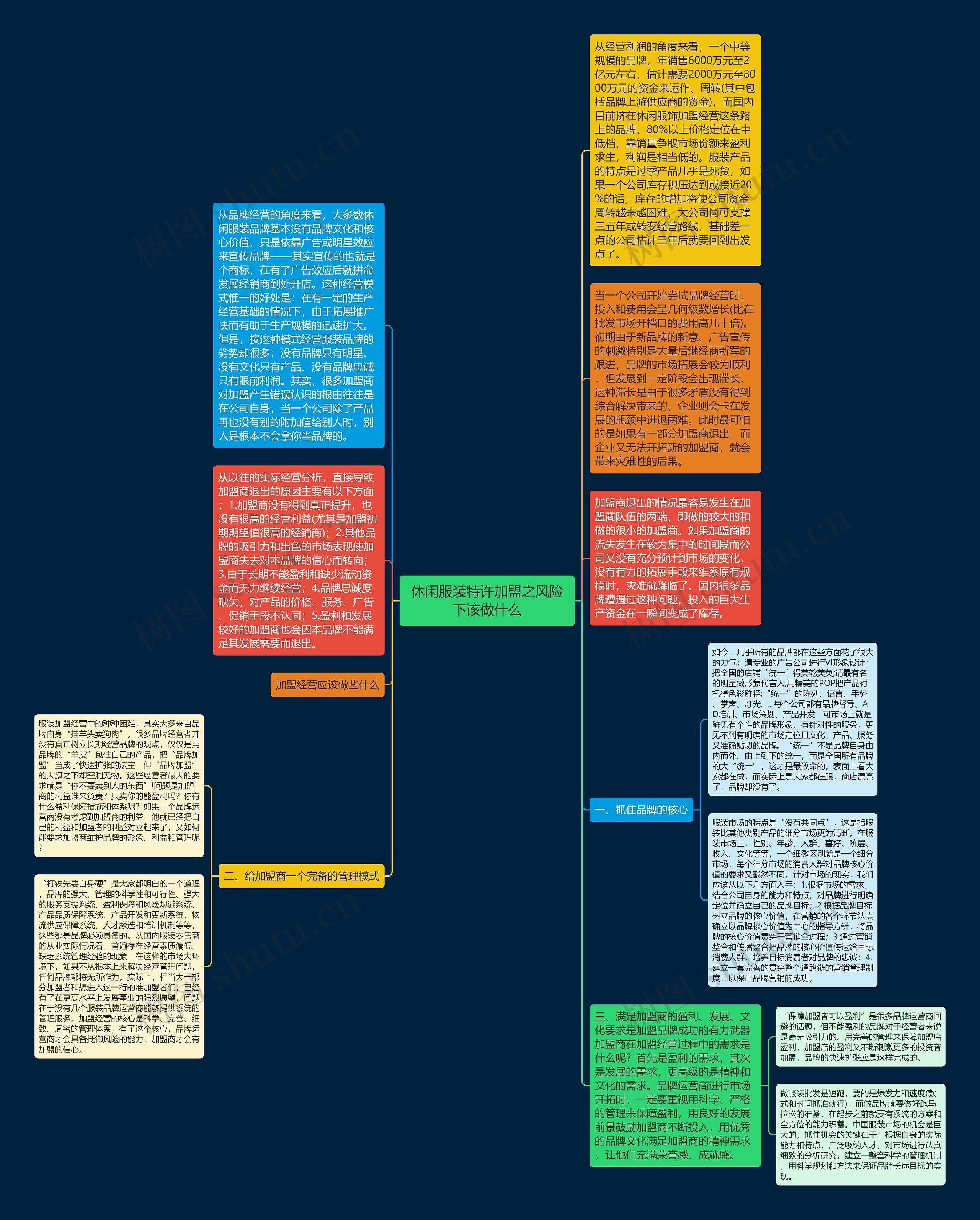 休闲服装特许加盟之风险下该做什么思维导图