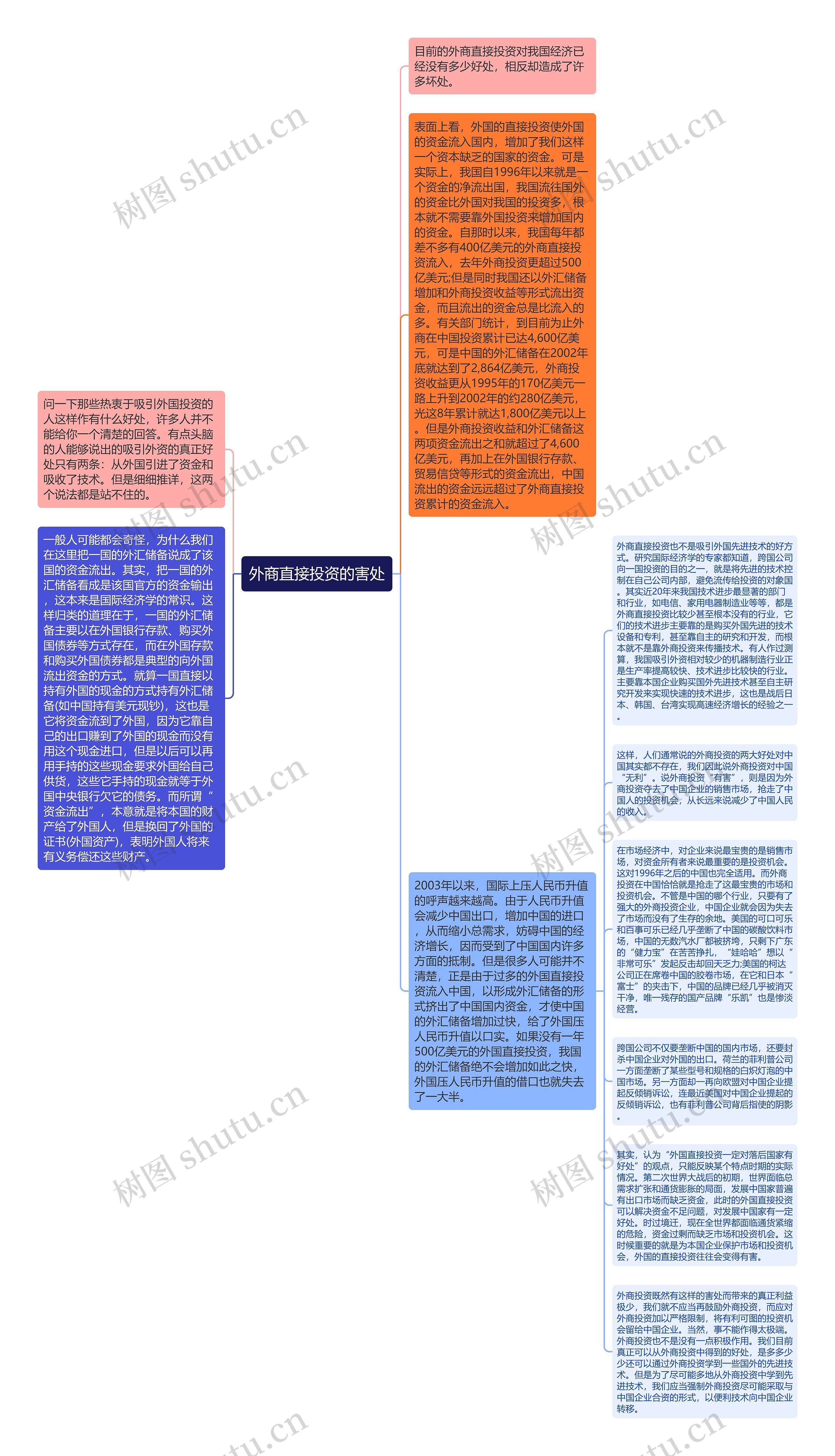 外商直接投资的害处思维导图