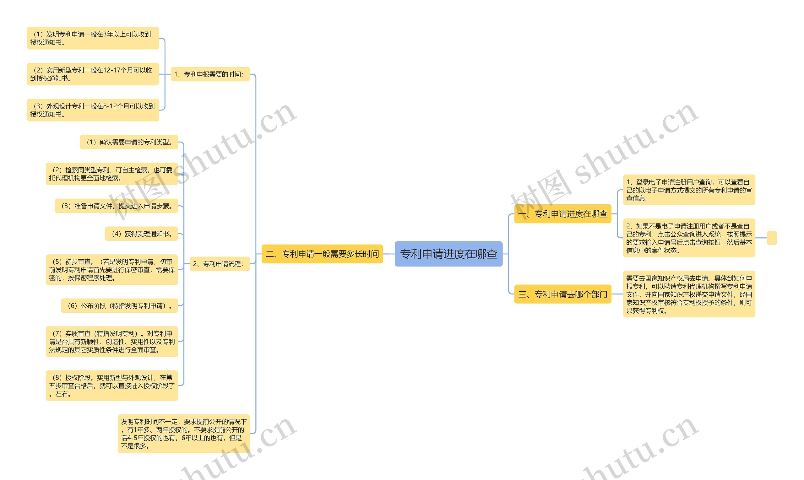 专利申请进度在哪查思维导图