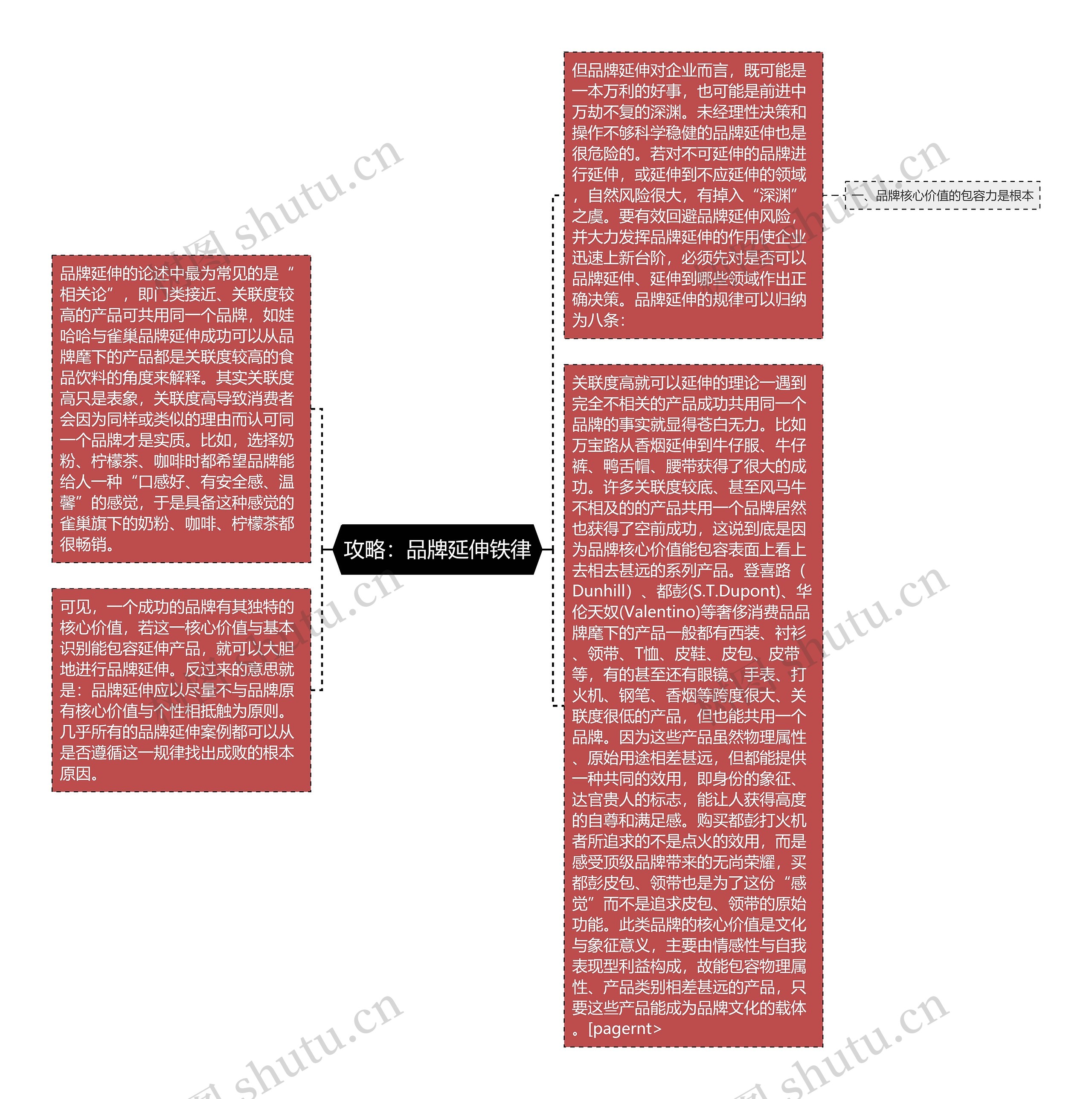 攻略：品牌延伸铁律思维导图