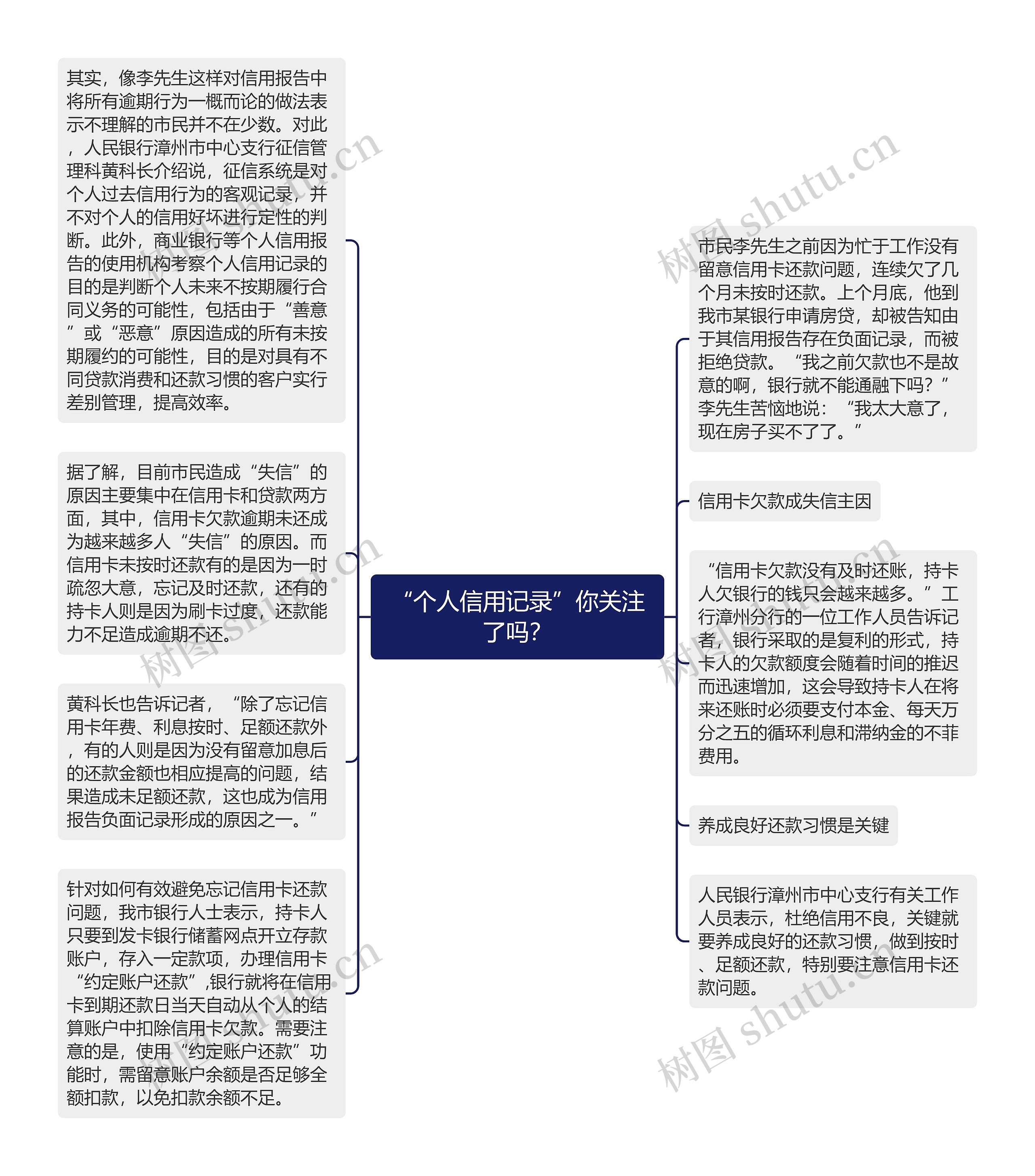 “个人信用记录”你关注了吗？思维导图