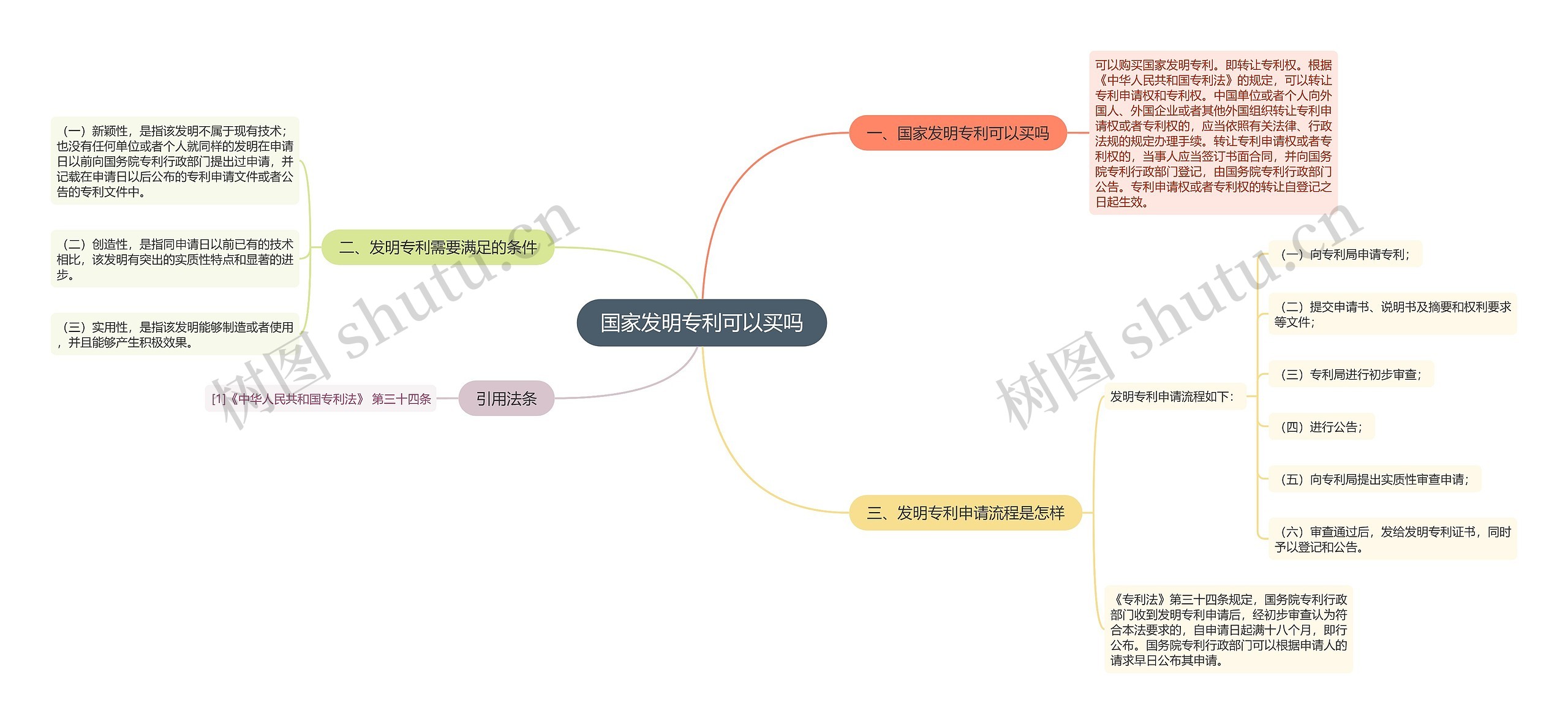 国家发明专利可以买吗