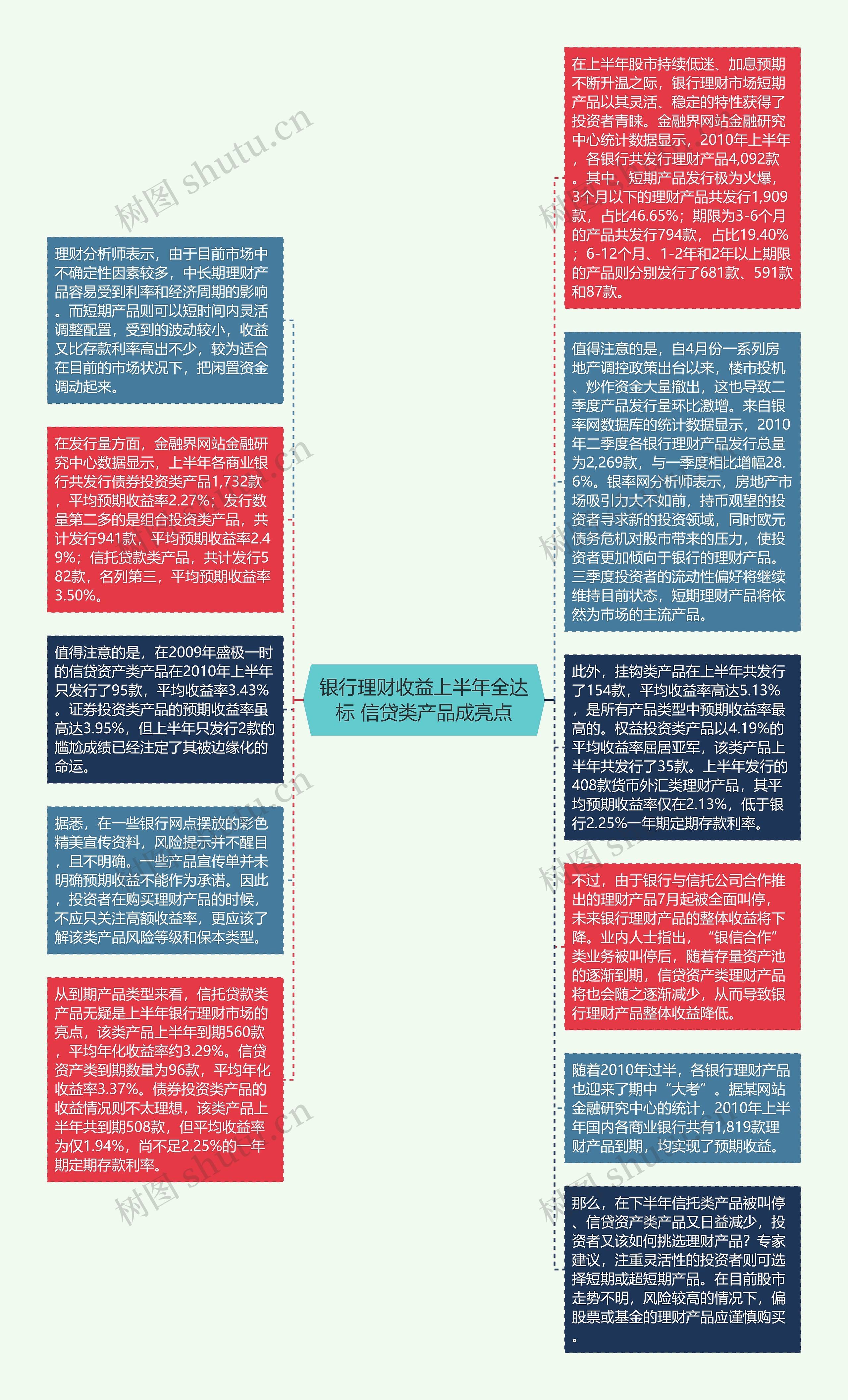 银行理财收益上半年全达标 信贷类产品成亮点思维导图