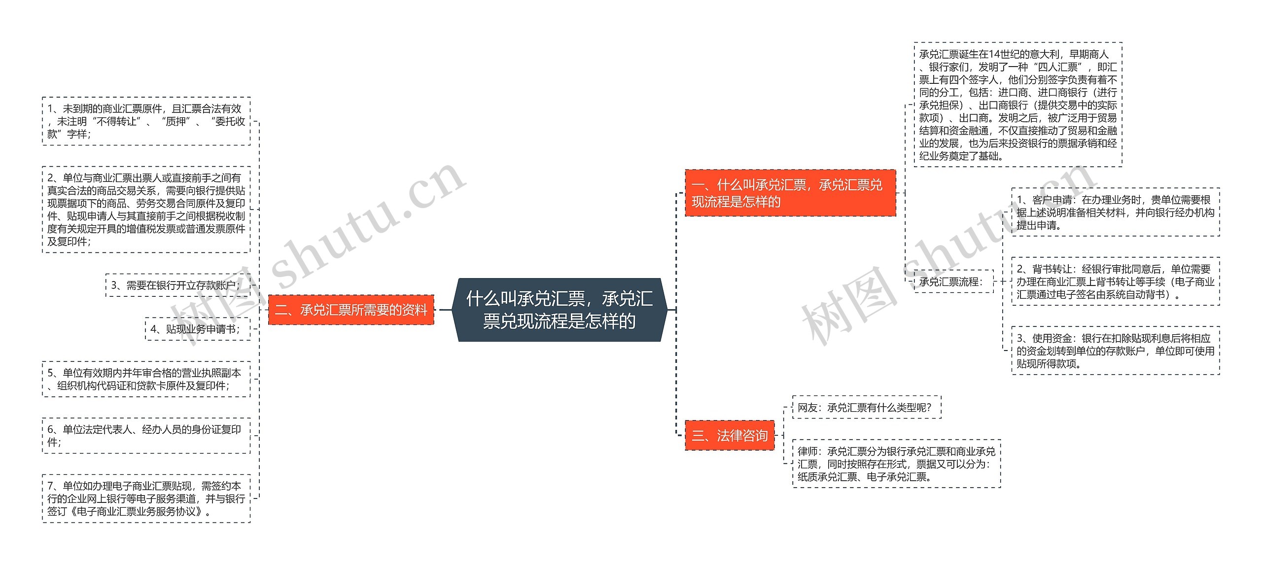 什么叫承兑汇票，承兑汇票兑现流程是怎样的思维导图