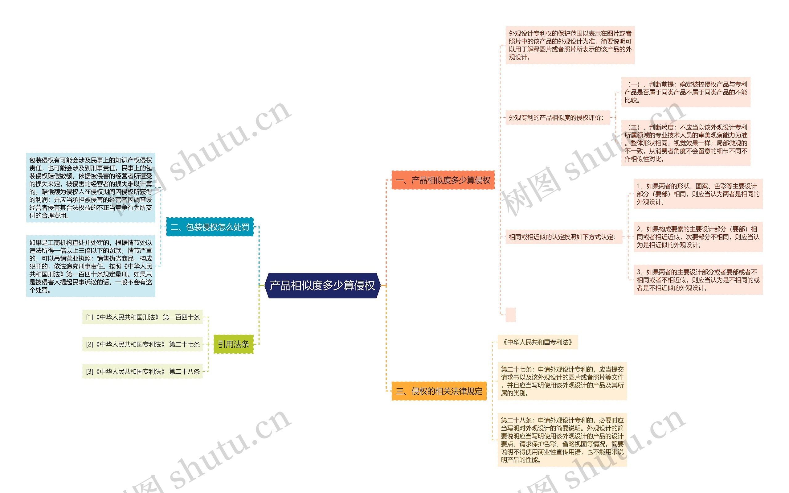 产品相似度多少算侵权思维导图