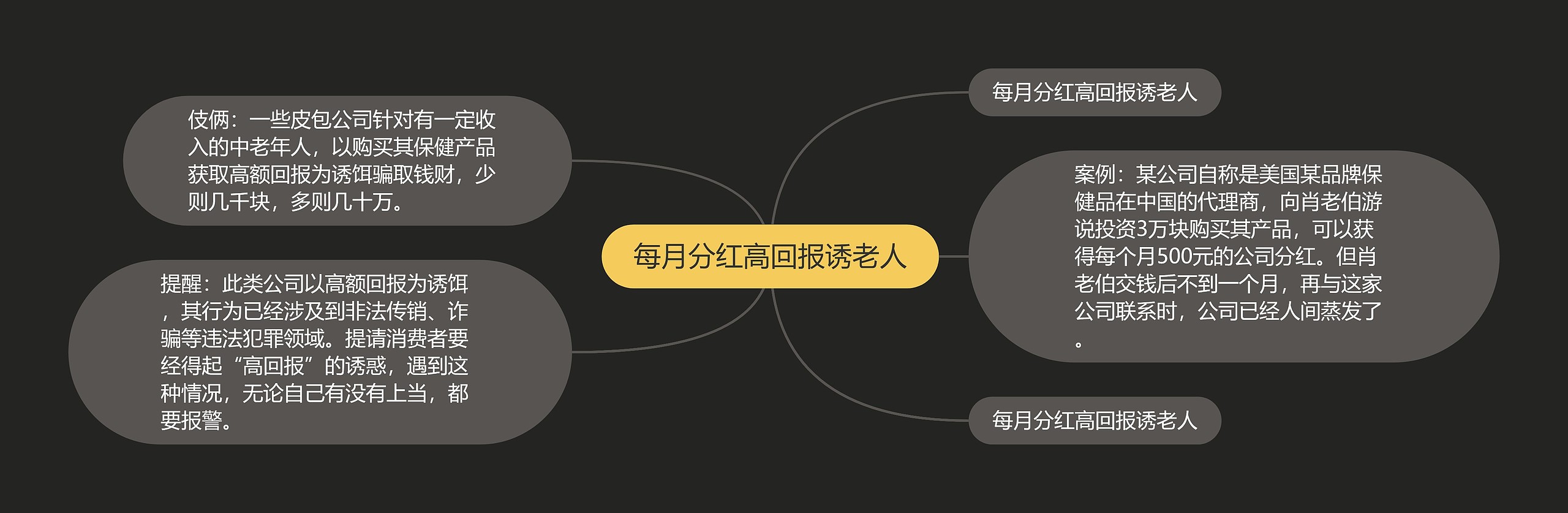 每月分红高回报诱老人思维导图