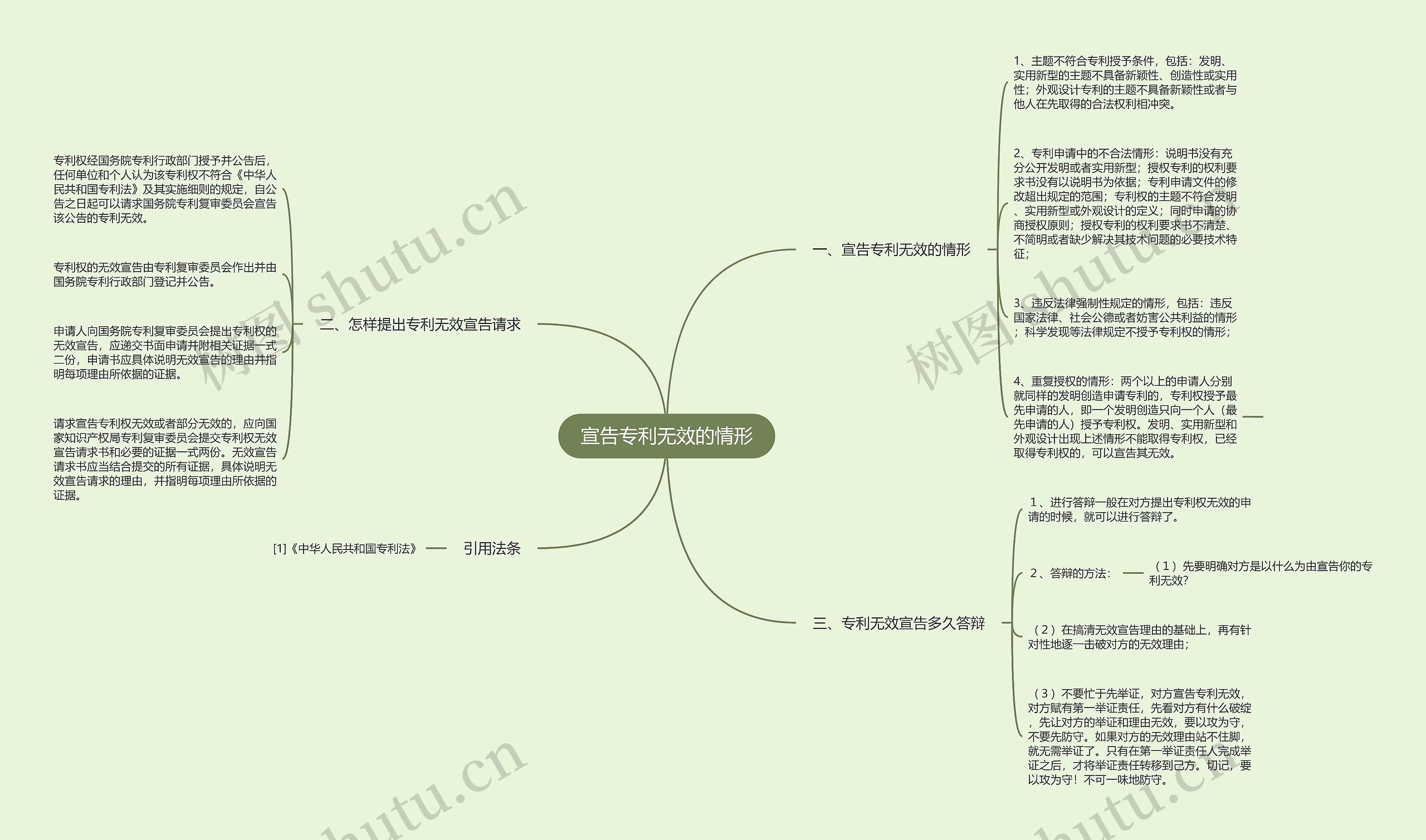 宣告专利无效的情形思维导图