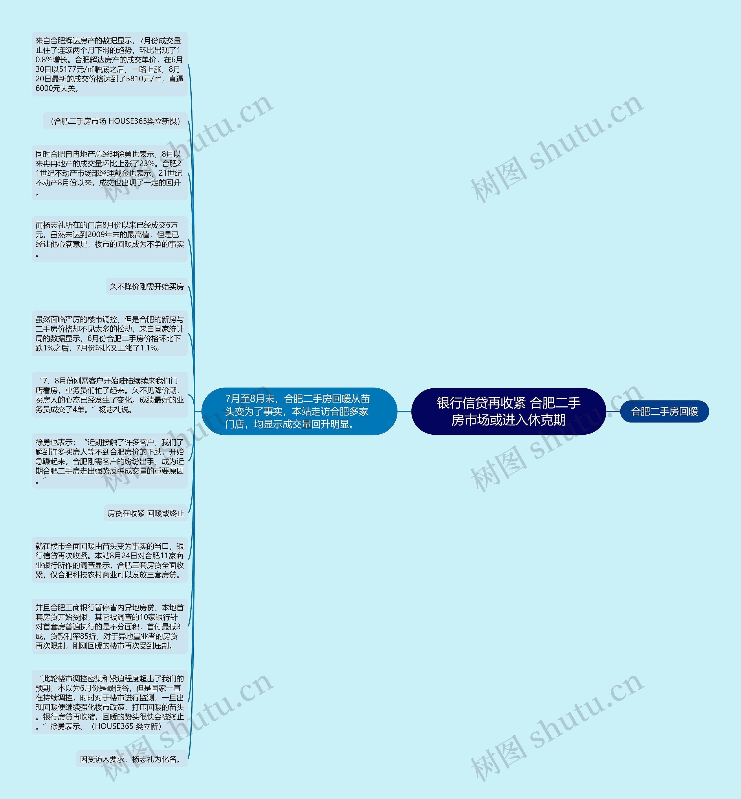 银行信贷再收紧 合肥二手房市场或进入休克期思维导图