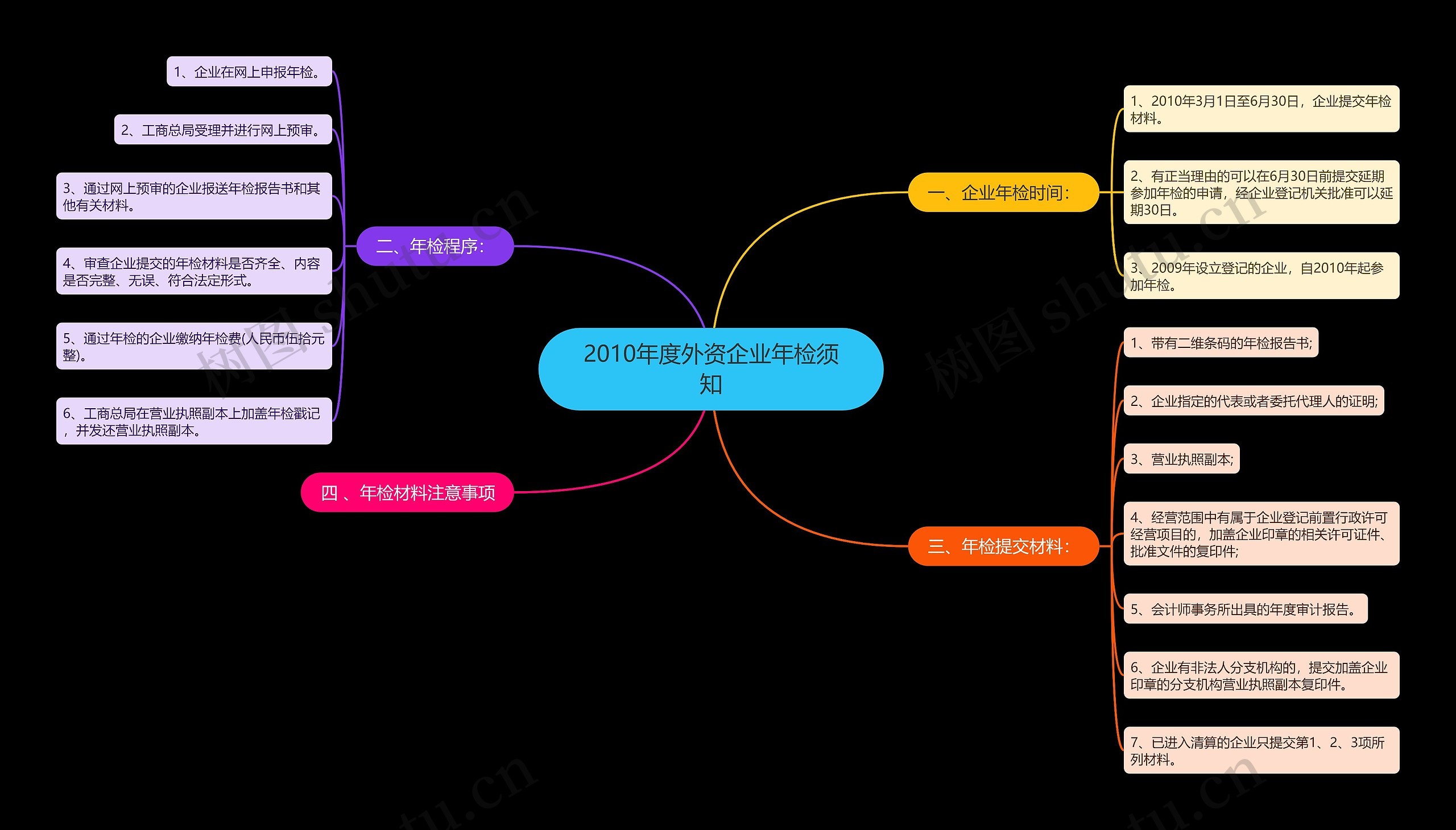 2010年度外资企业年检须知思维导图