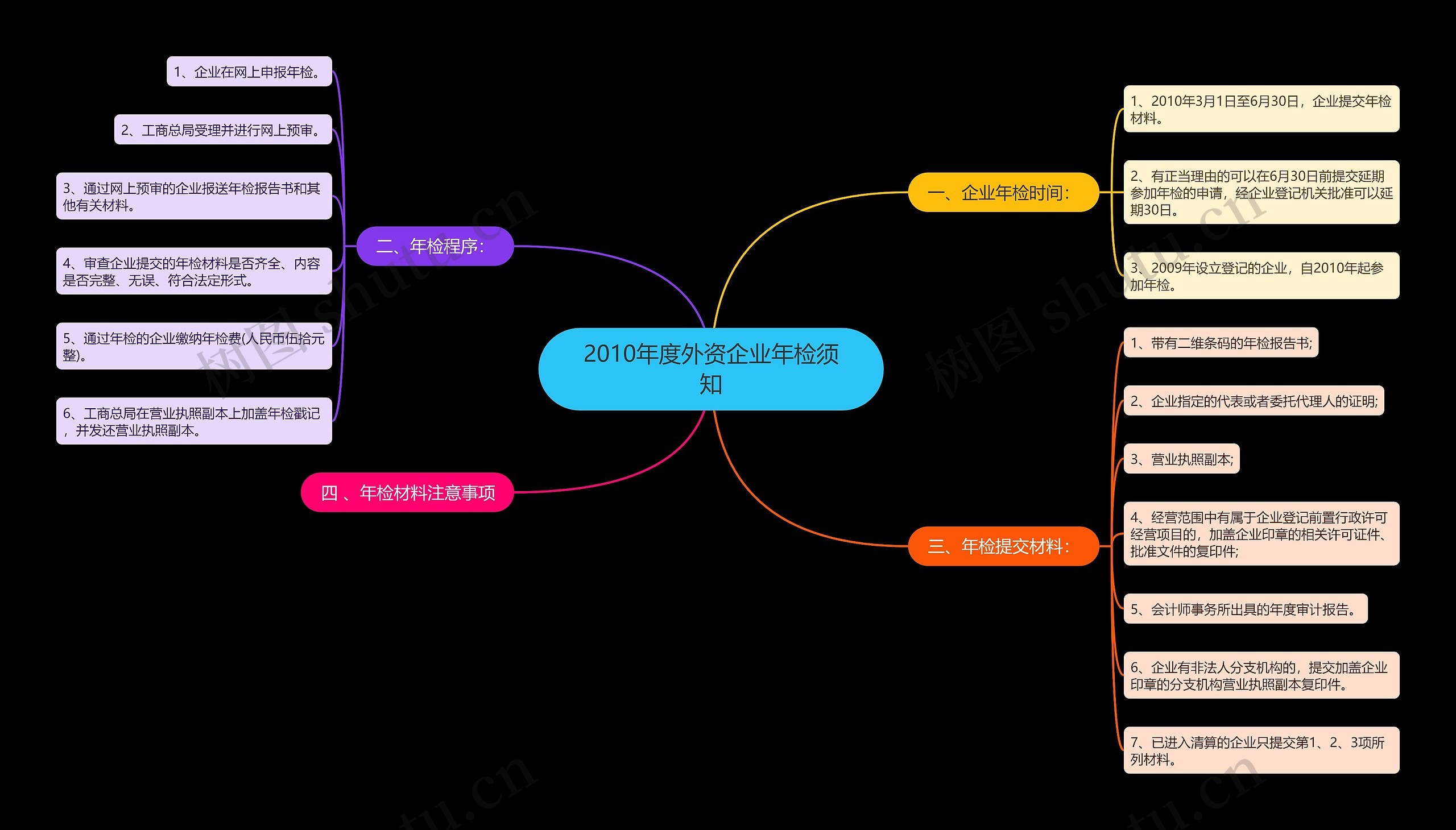 2010年度外资企业年检须知 2010年度外资企业年检须知