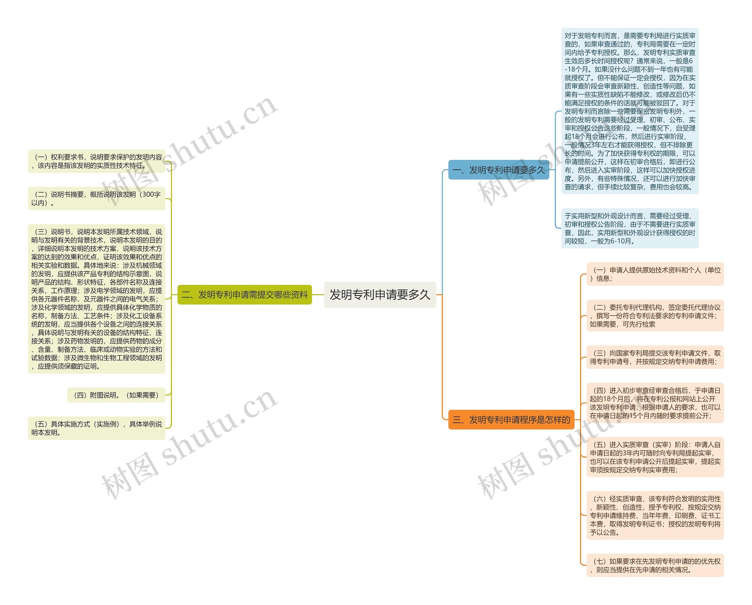 发明专利申请要多久思维导图