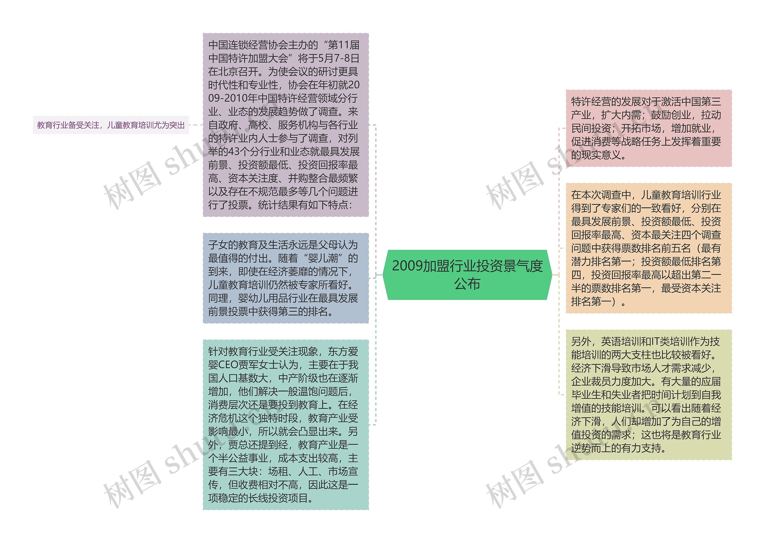 2009加盟行业投资景气度公布思维导图