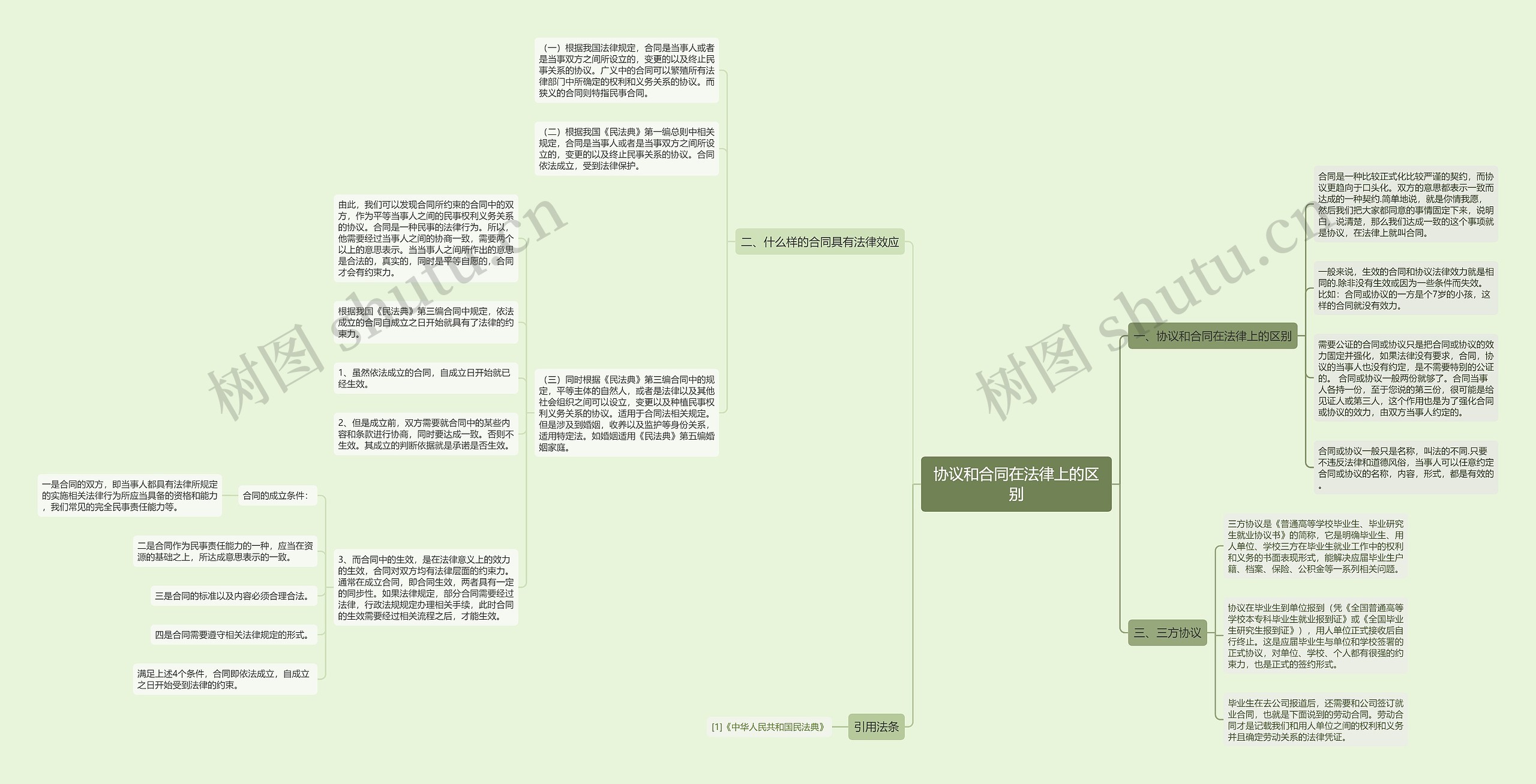 协议和合同在法律上的区别思维导图