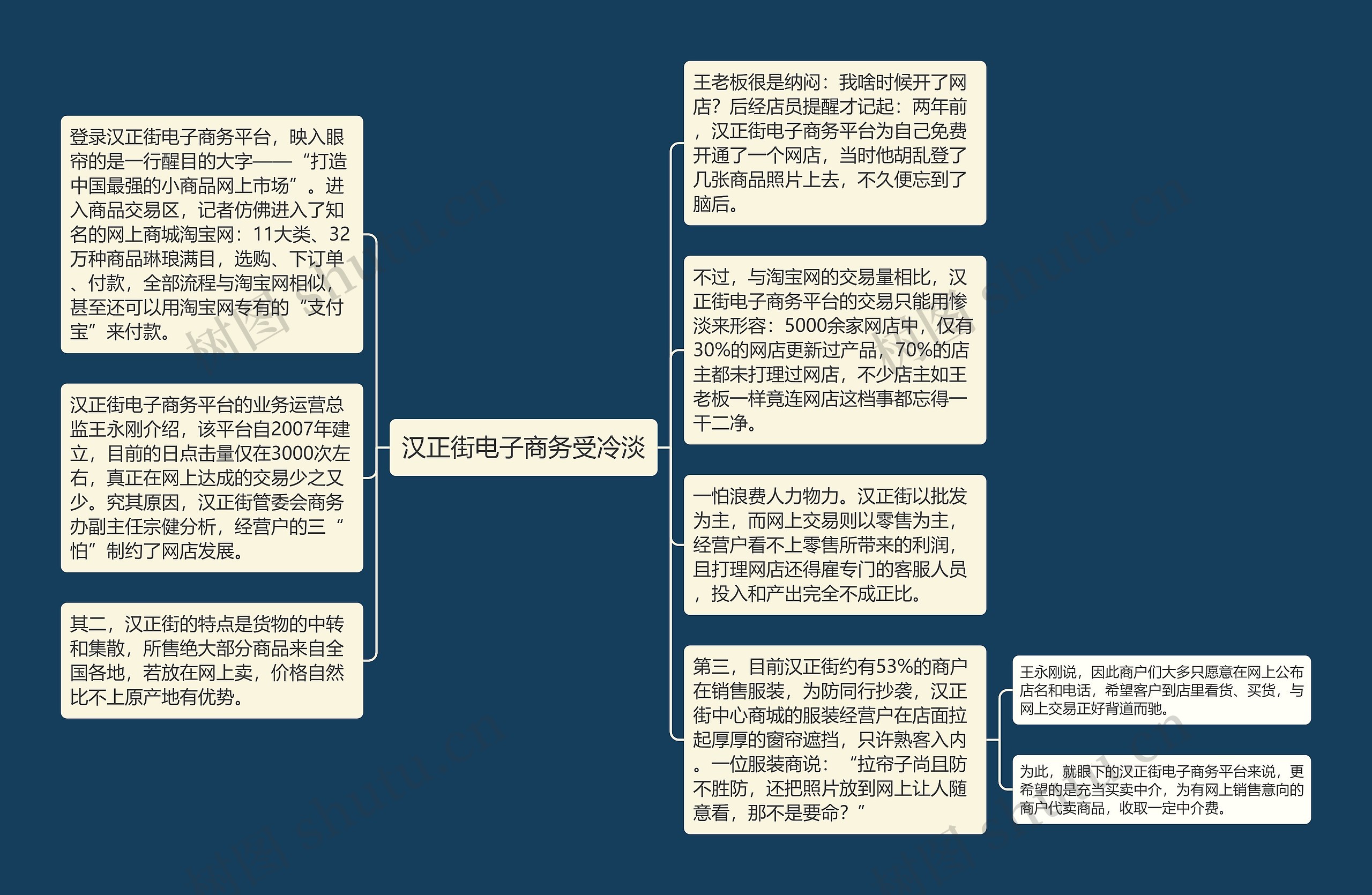 汉正街电子商务受冷淡