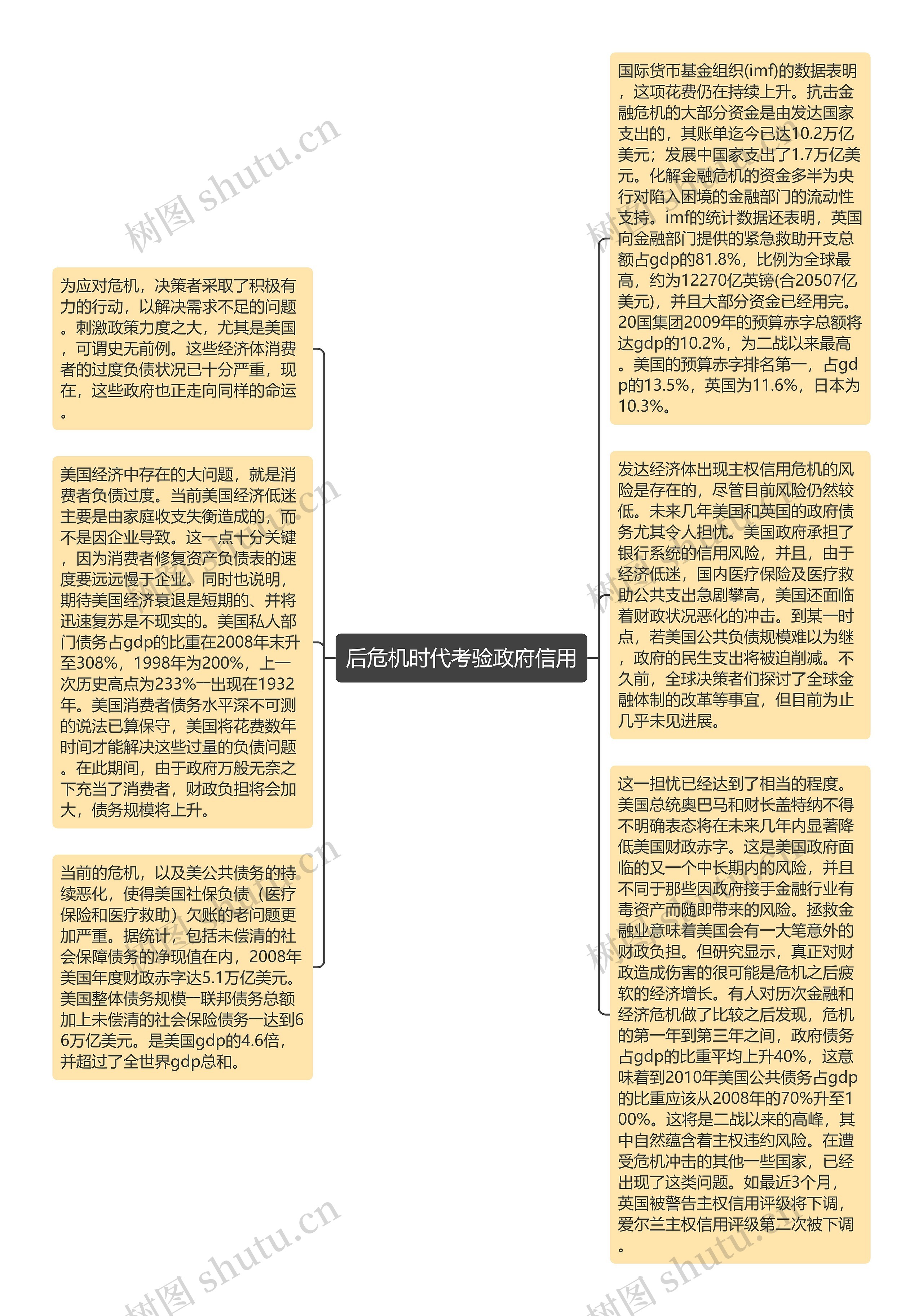 后危机时代考验政府信用思维导图