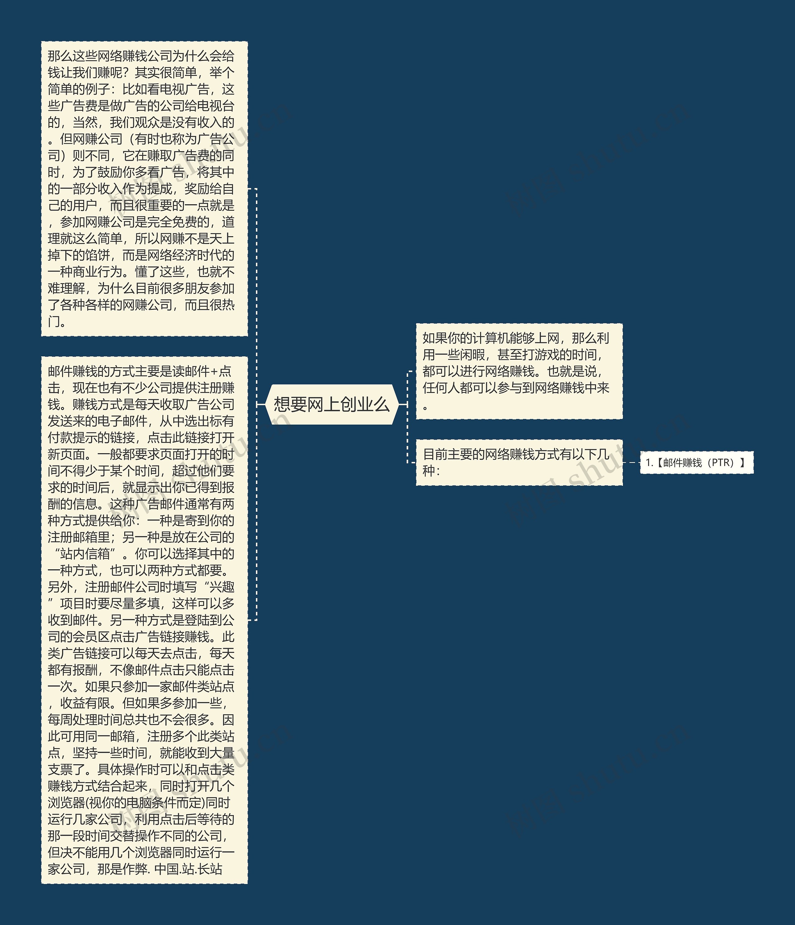 想要网上创业么思维导图