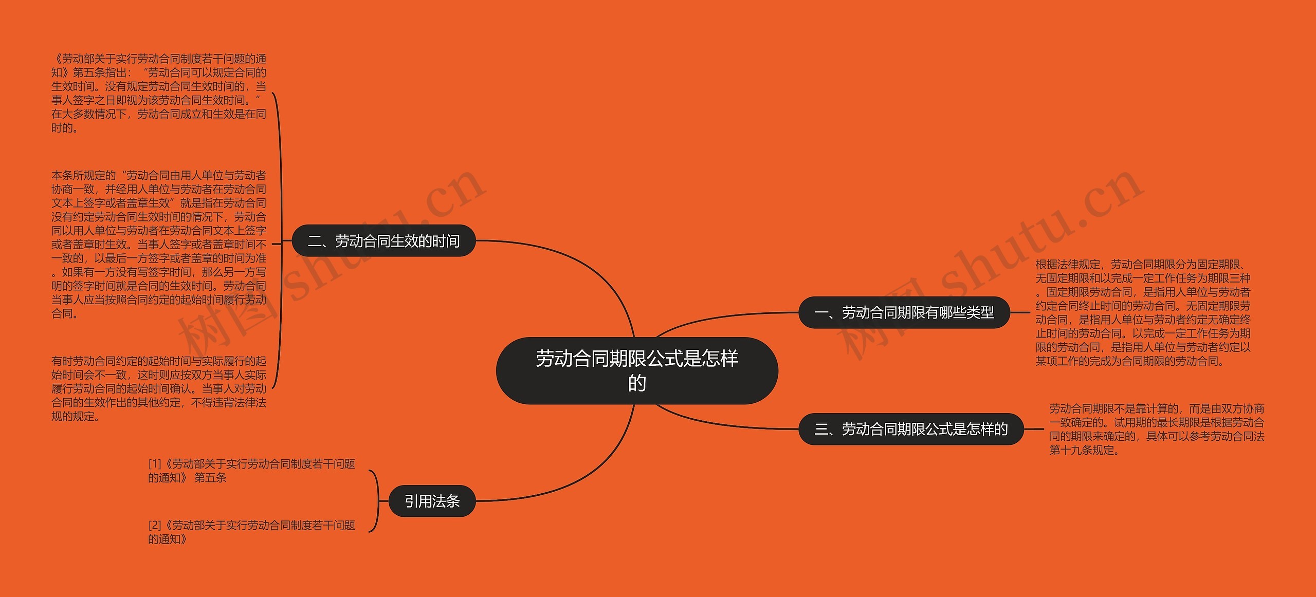 劳动合同期限公式是怎样的思维导图