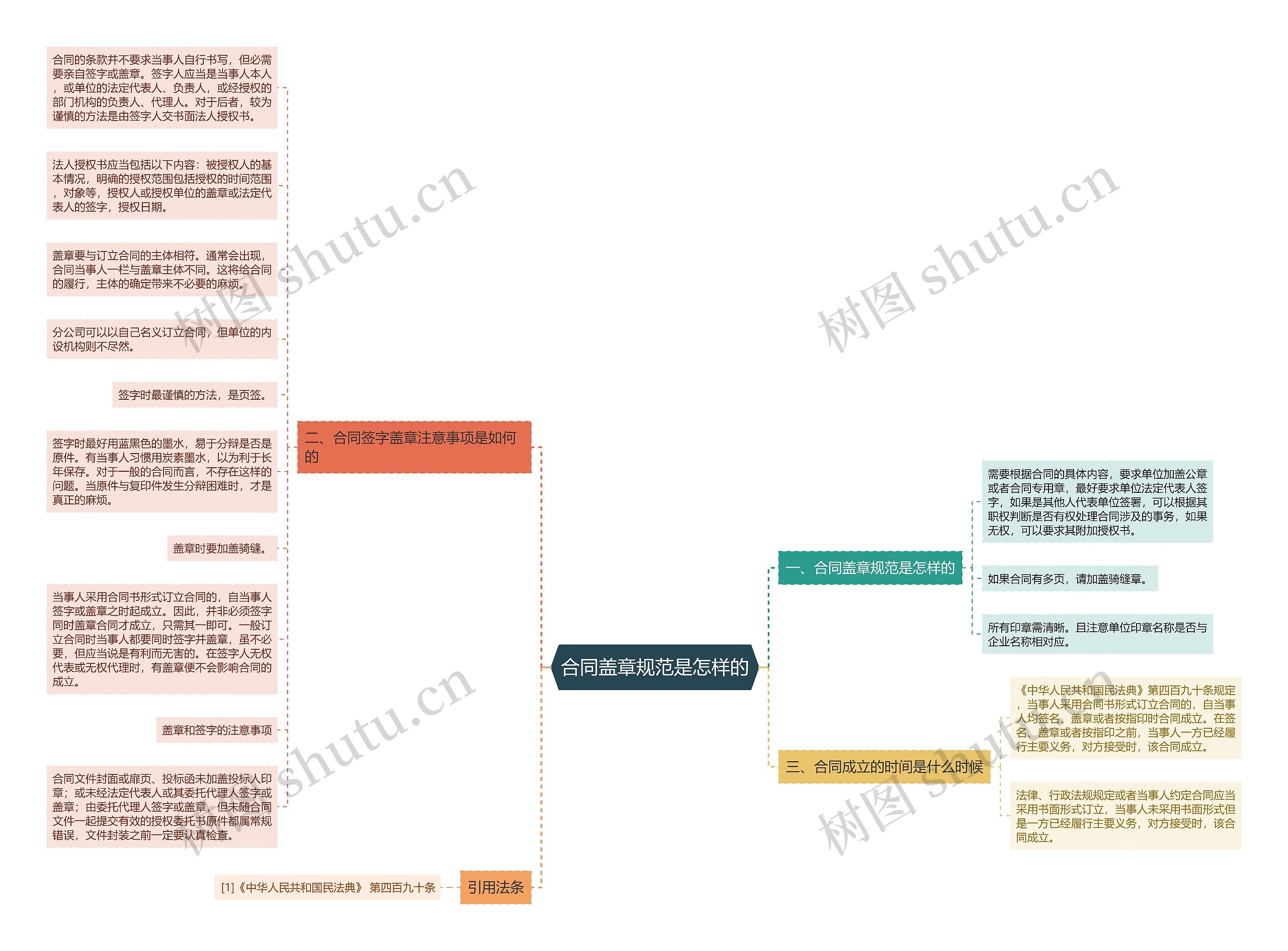 合同盖章规范是怎样的思维导图