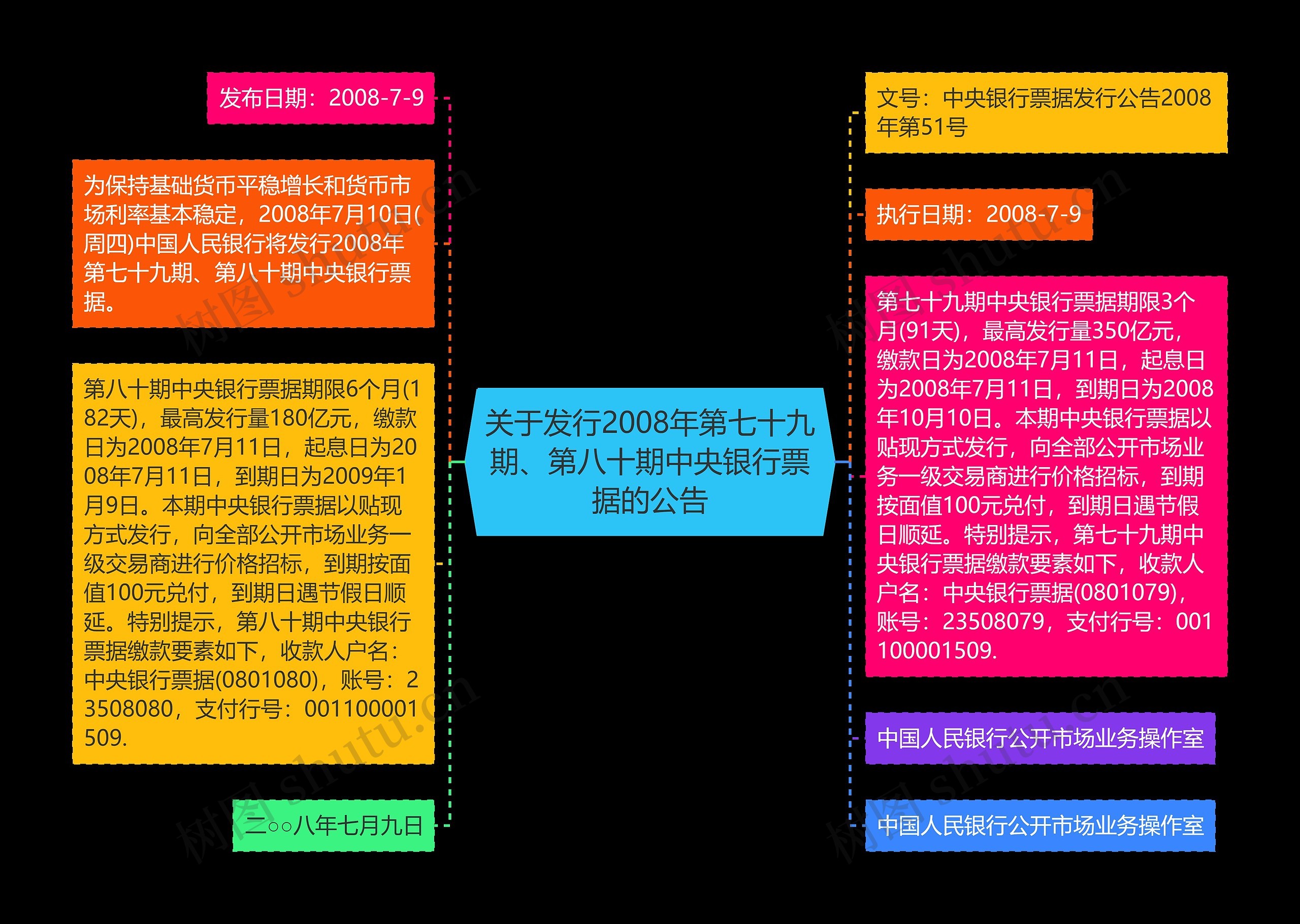 关于发行2008年第七十九期、第八十期中央银行票据的公告思维导图