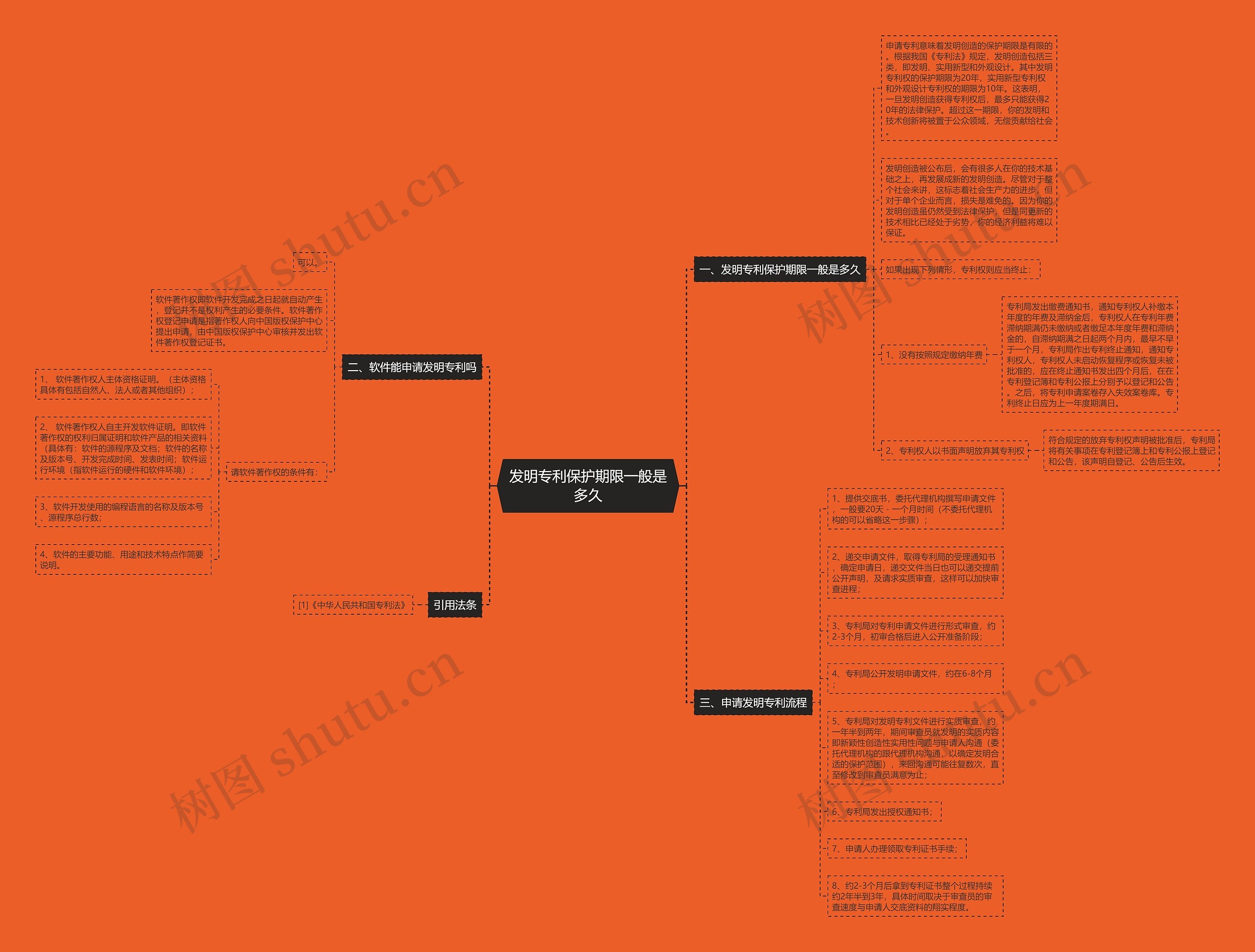 发明专利保护期限一般是多久思维导图
