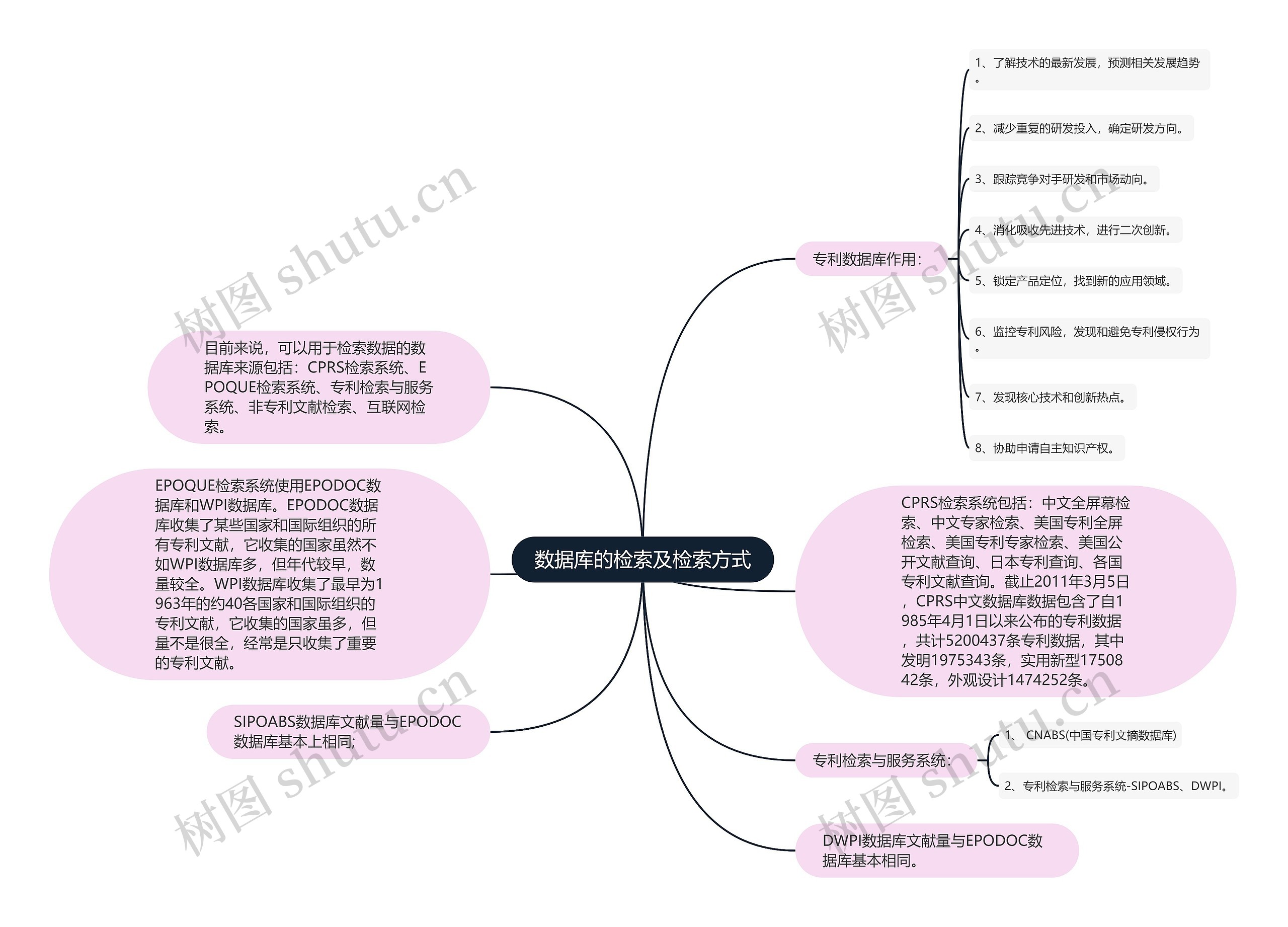 数据库的检索及检索方式思维导图