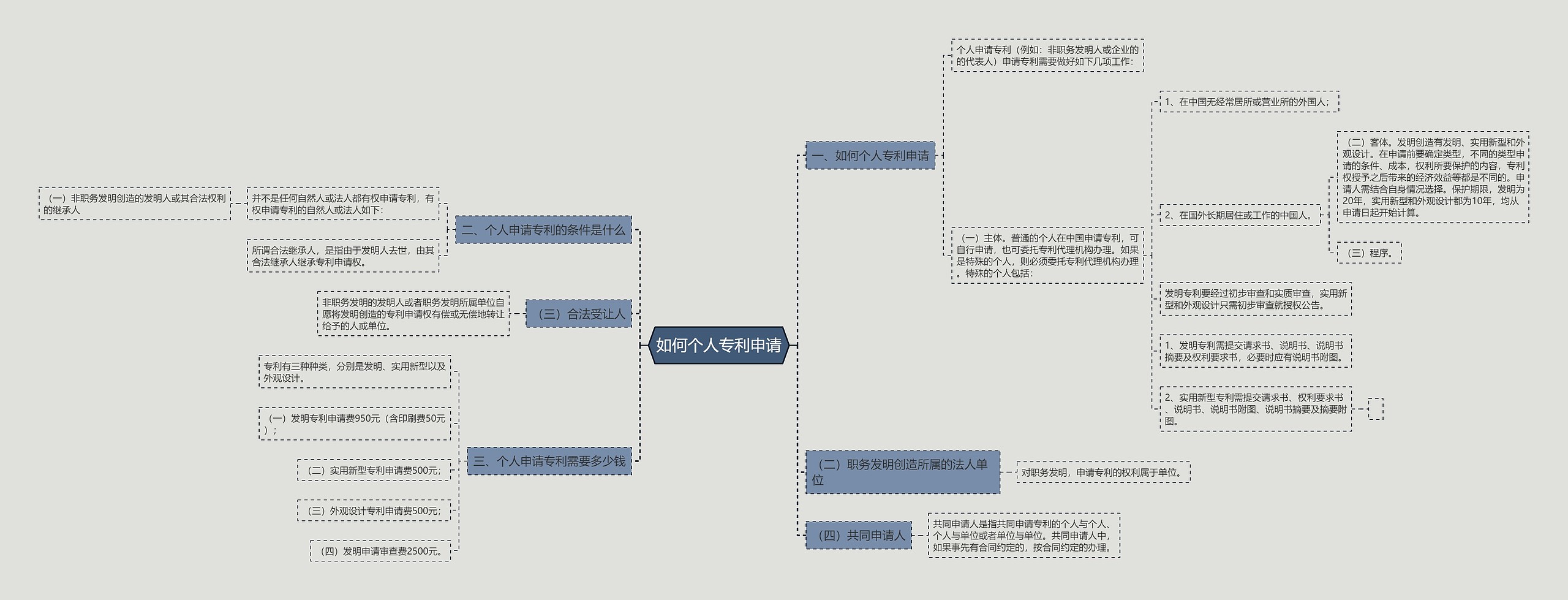 如何个人专利申请思维导图