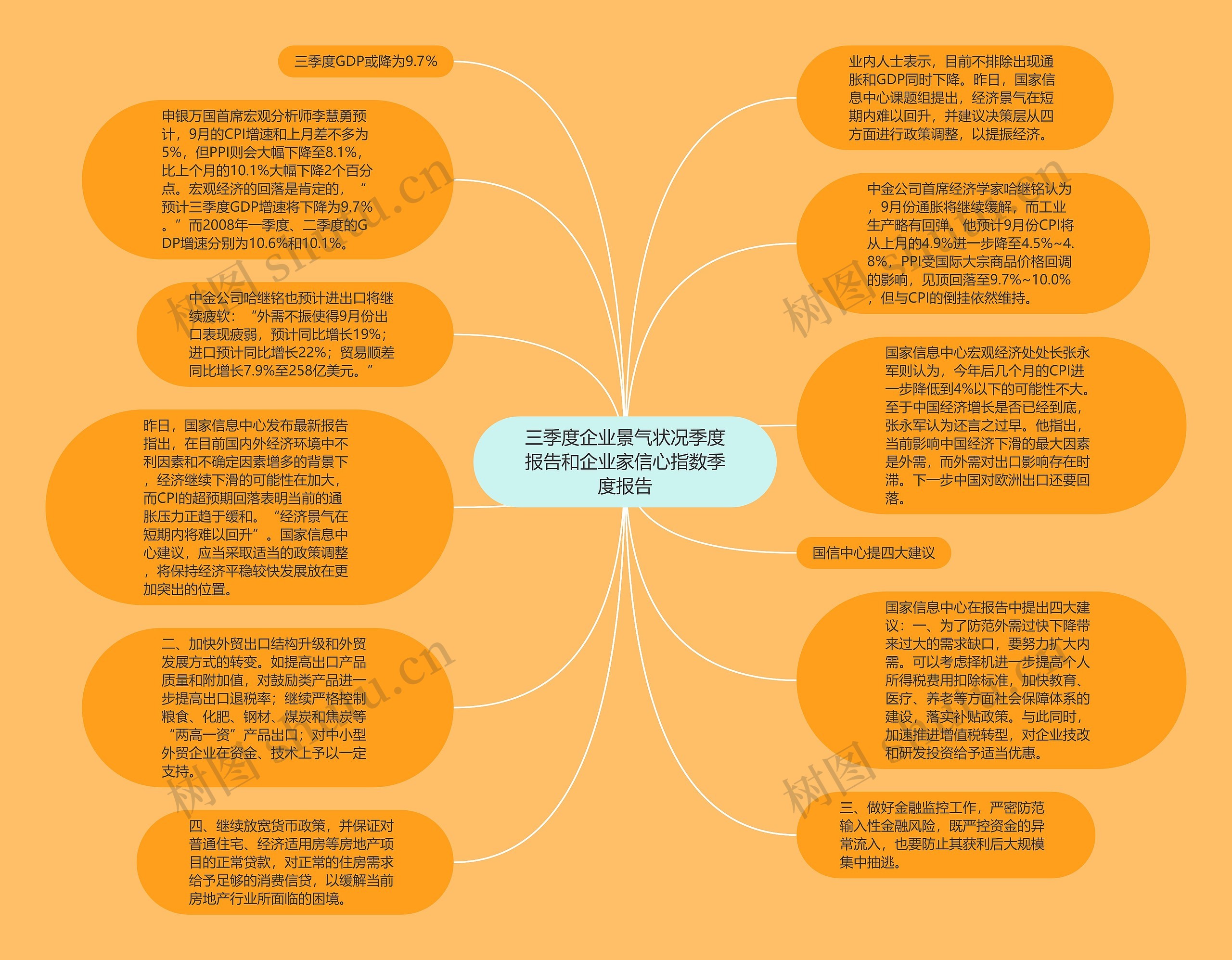 三季度企业景气状况季度报告和企业家信心指数季度报告思维导图