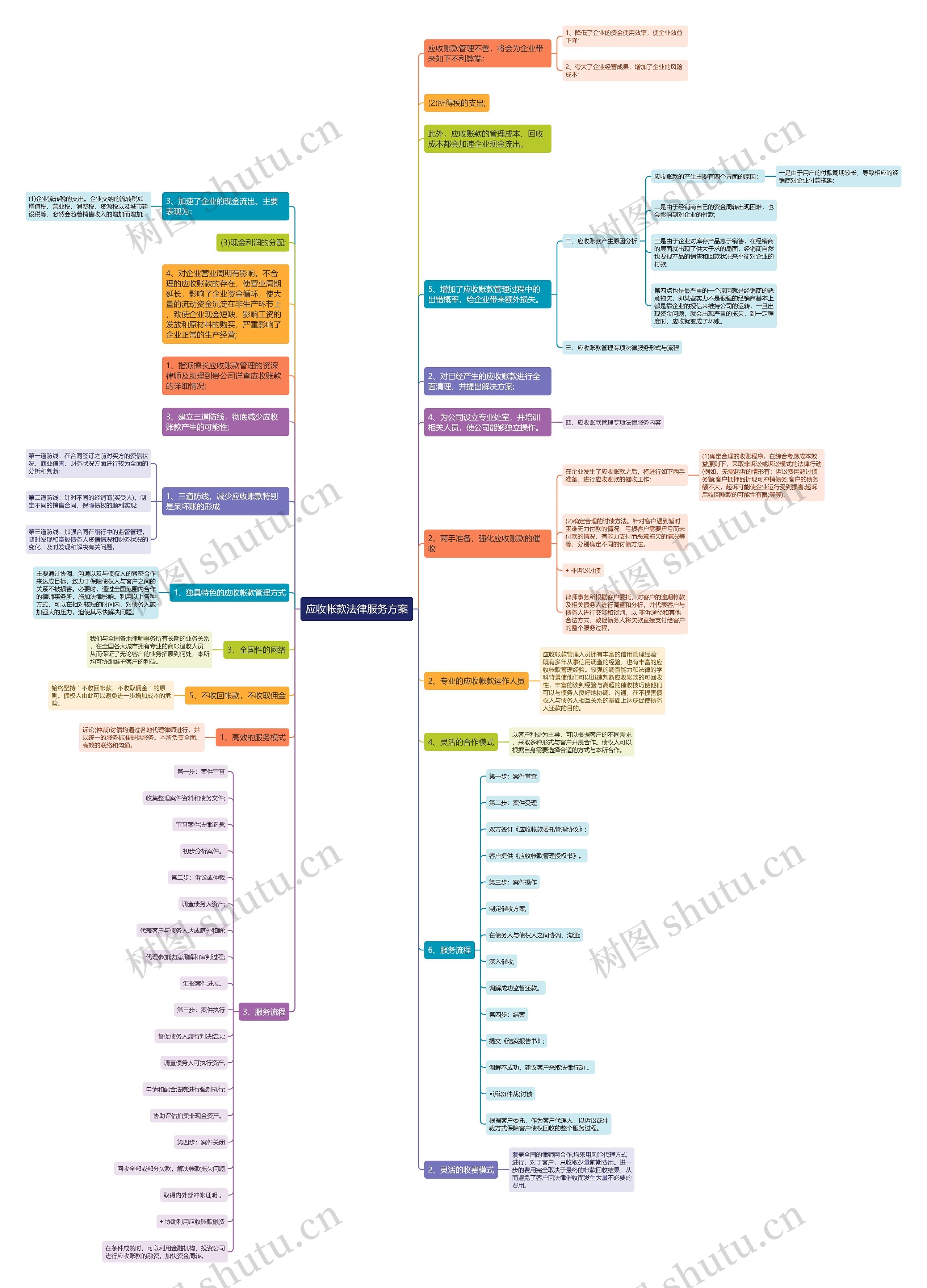 应收帐款法律服务方案思维导图