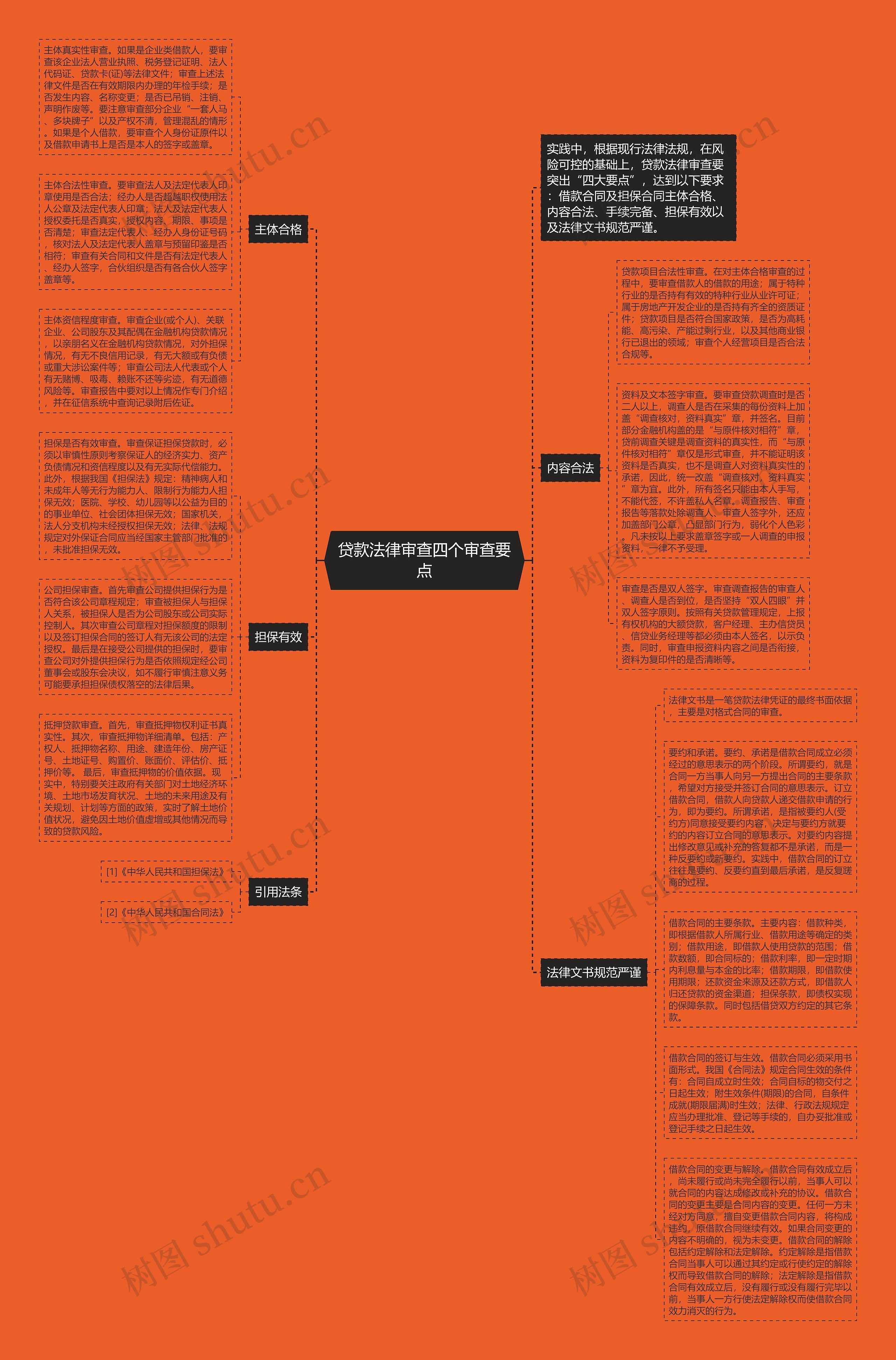 贷款法律审查四个审查要点思维导图