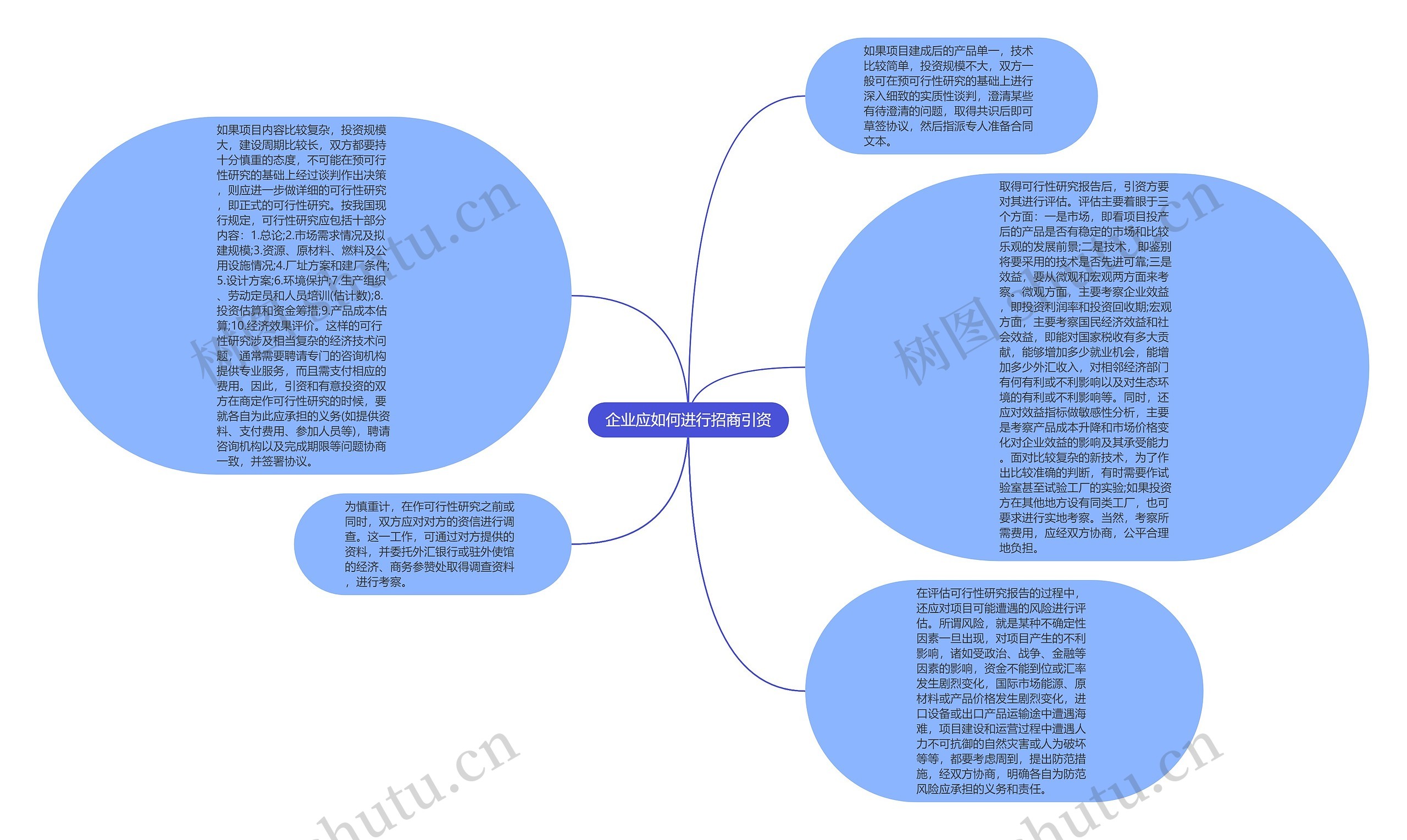 企业应如何进行招商引资思维导图