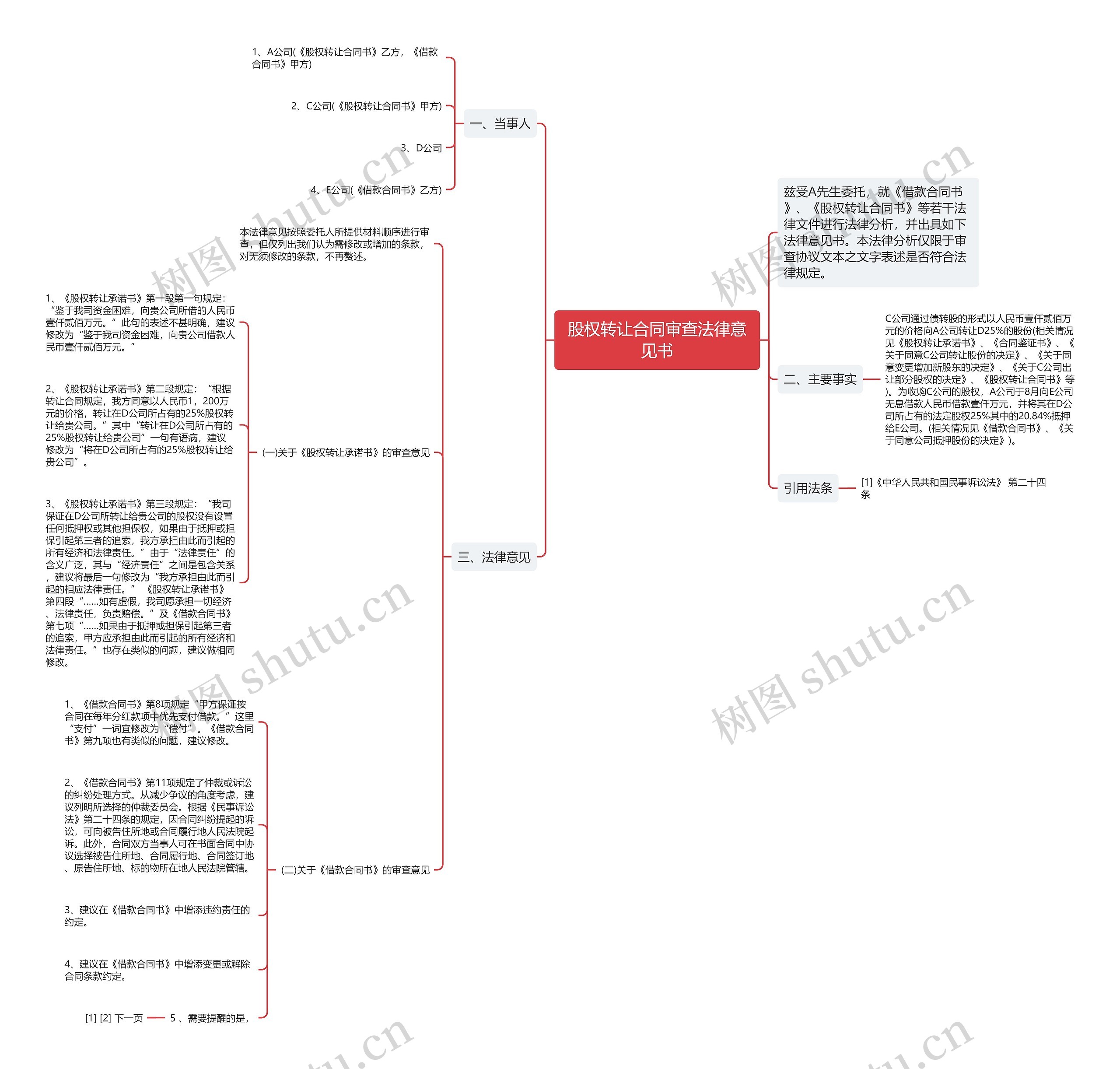 股权转让合同审查法律意见书思维导图