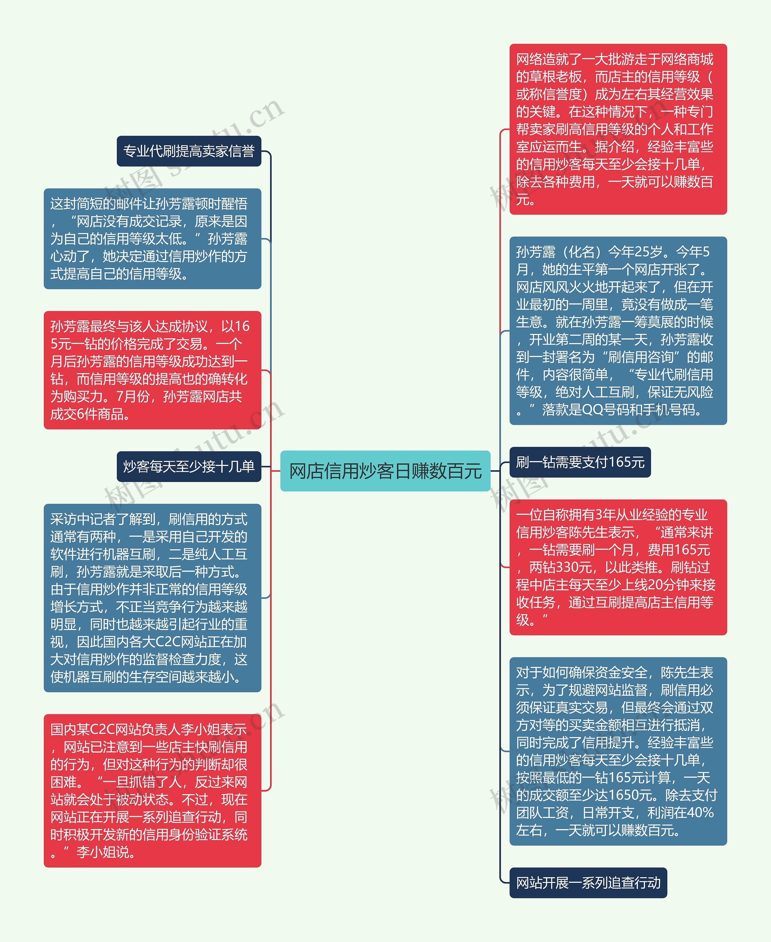 网店信用炒客日赚数百元思维导图