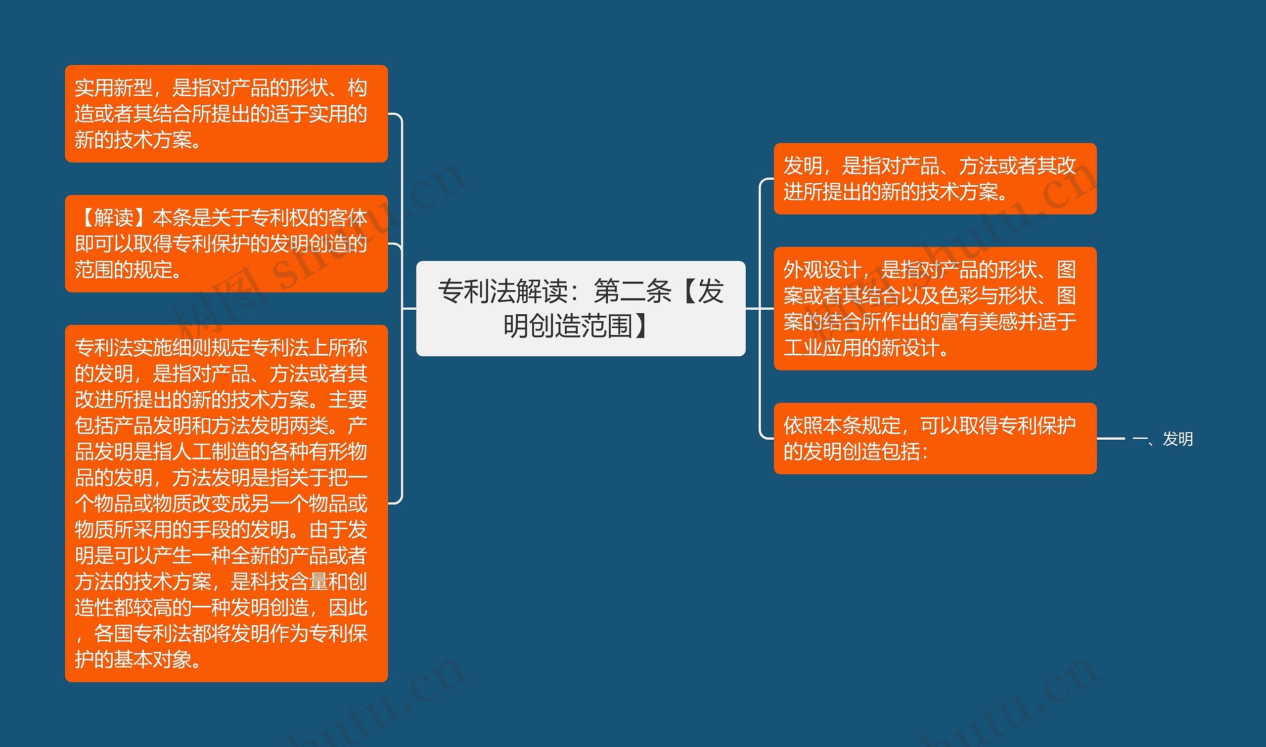 专利法解读：第二条【发明创造范围】思维导图