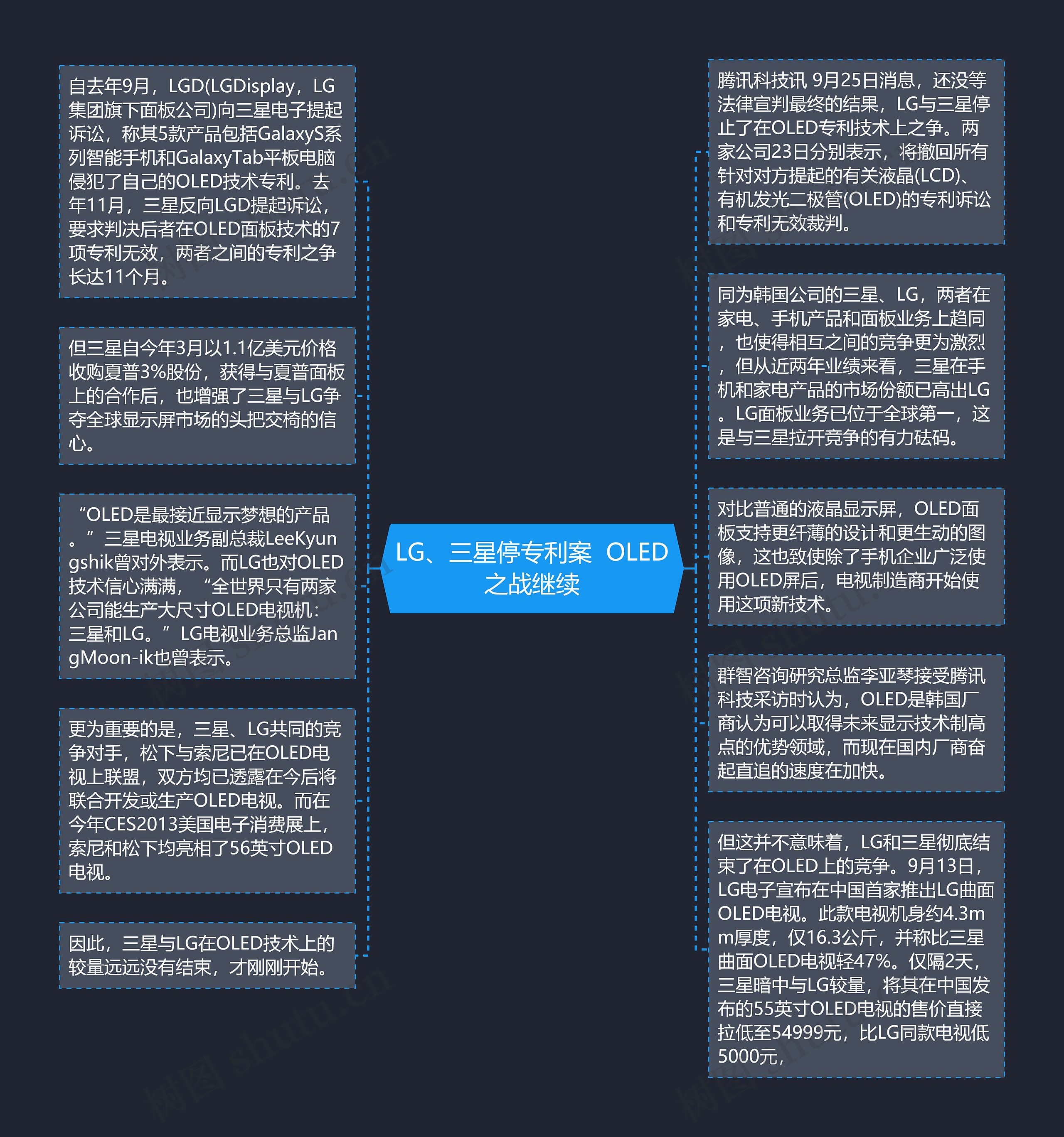LG、三星停专利案  OLED之战继续思维导图