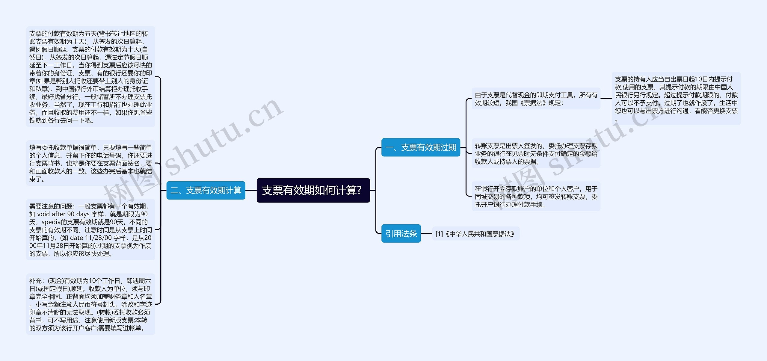 支票有效期如何计算? 思维导图