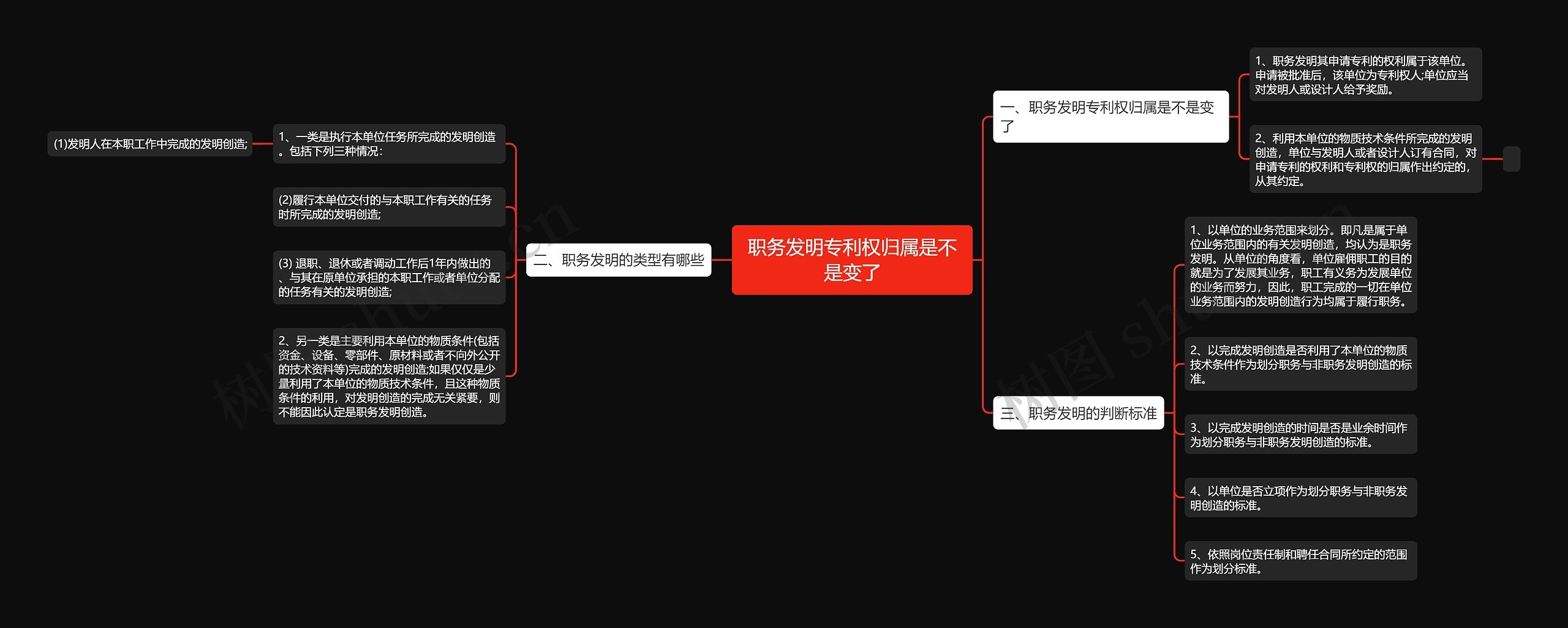 职务发明专利权归属是不是变了思维导图