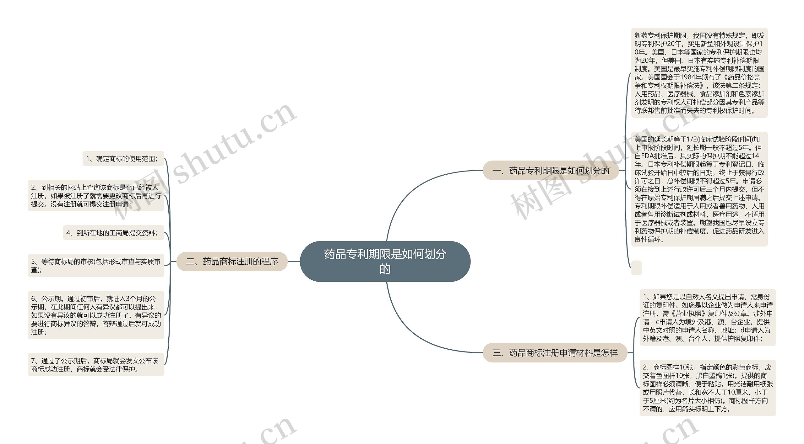 药品专利期限是如何划分的思维导图