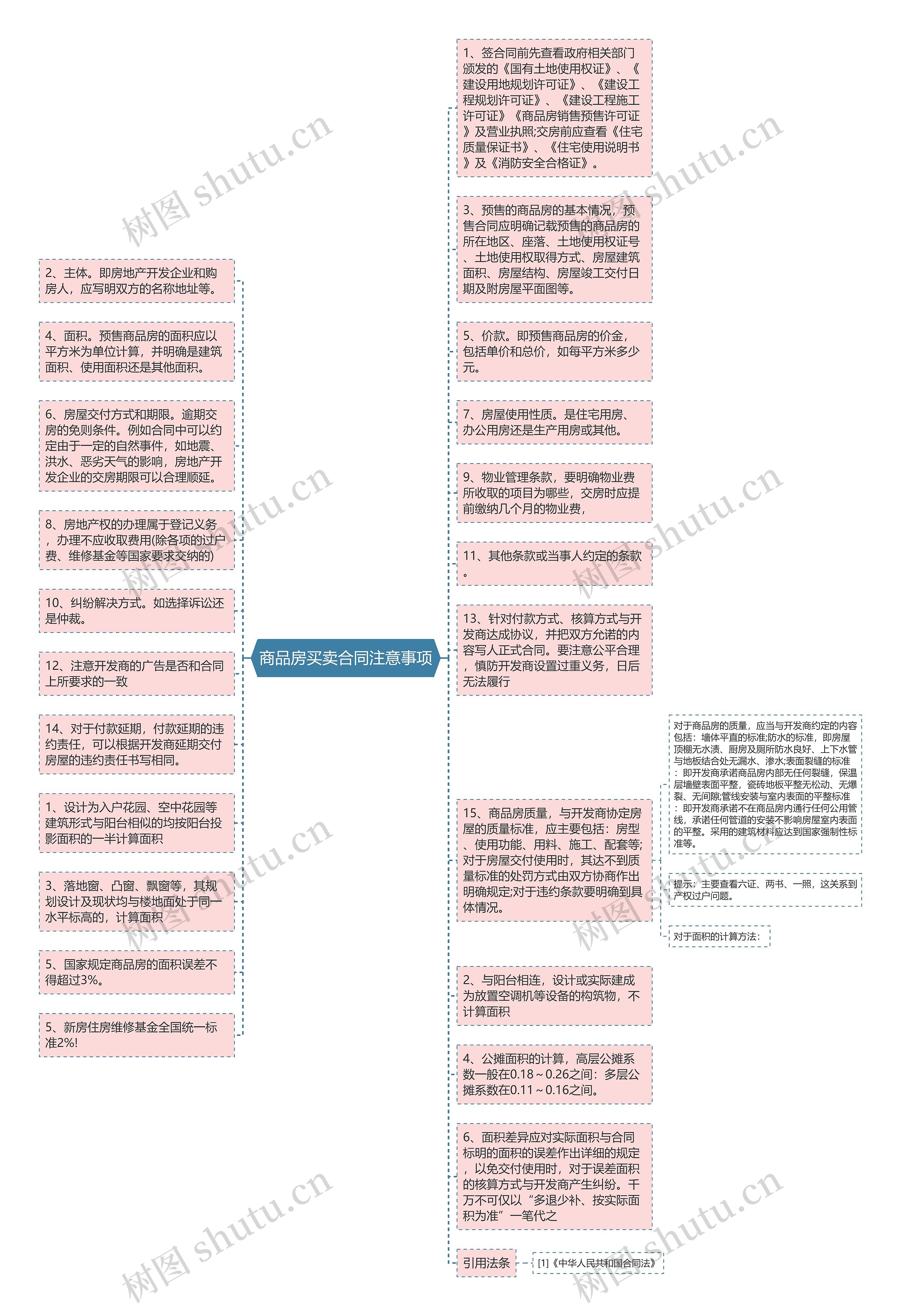 商品房买卖合同注意事项思维导图