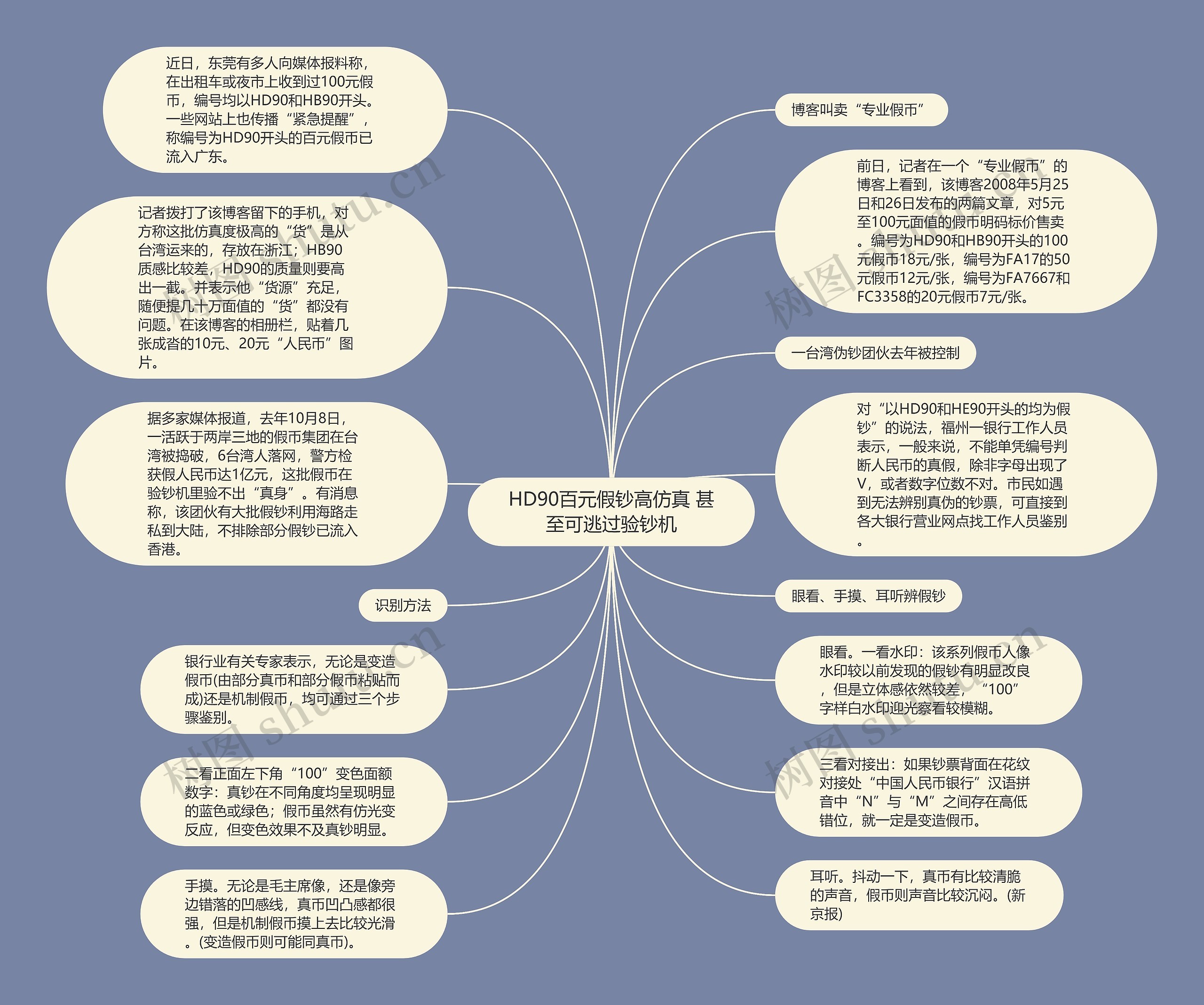 HD90百元假钞高仿真 甚至可逃过验钞机思维导图