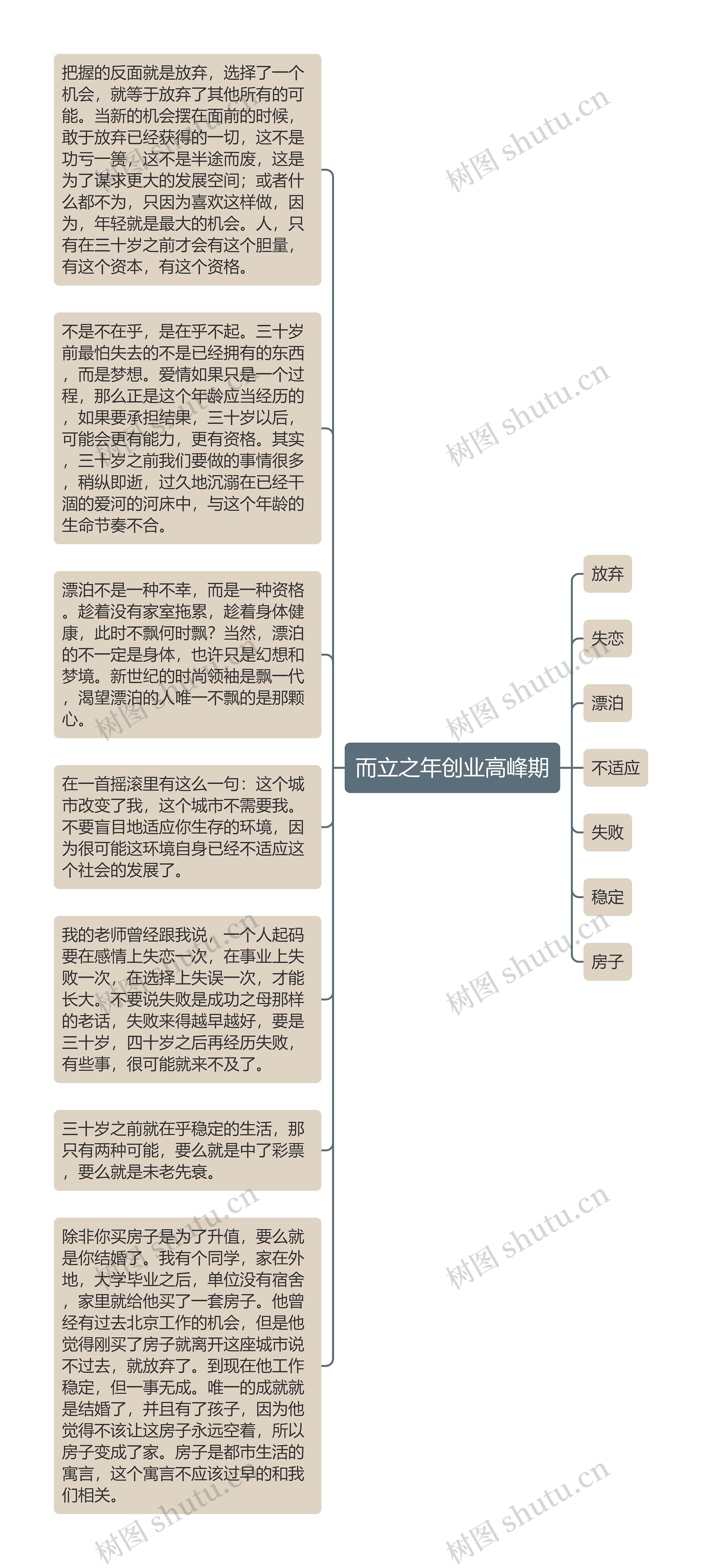 而立之年创业高峰期思维导图