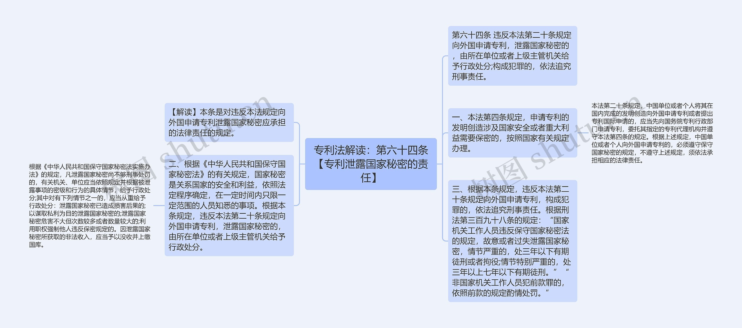 专利法解读：第六十四条【专利泄露国家秘密的责任】思维导图