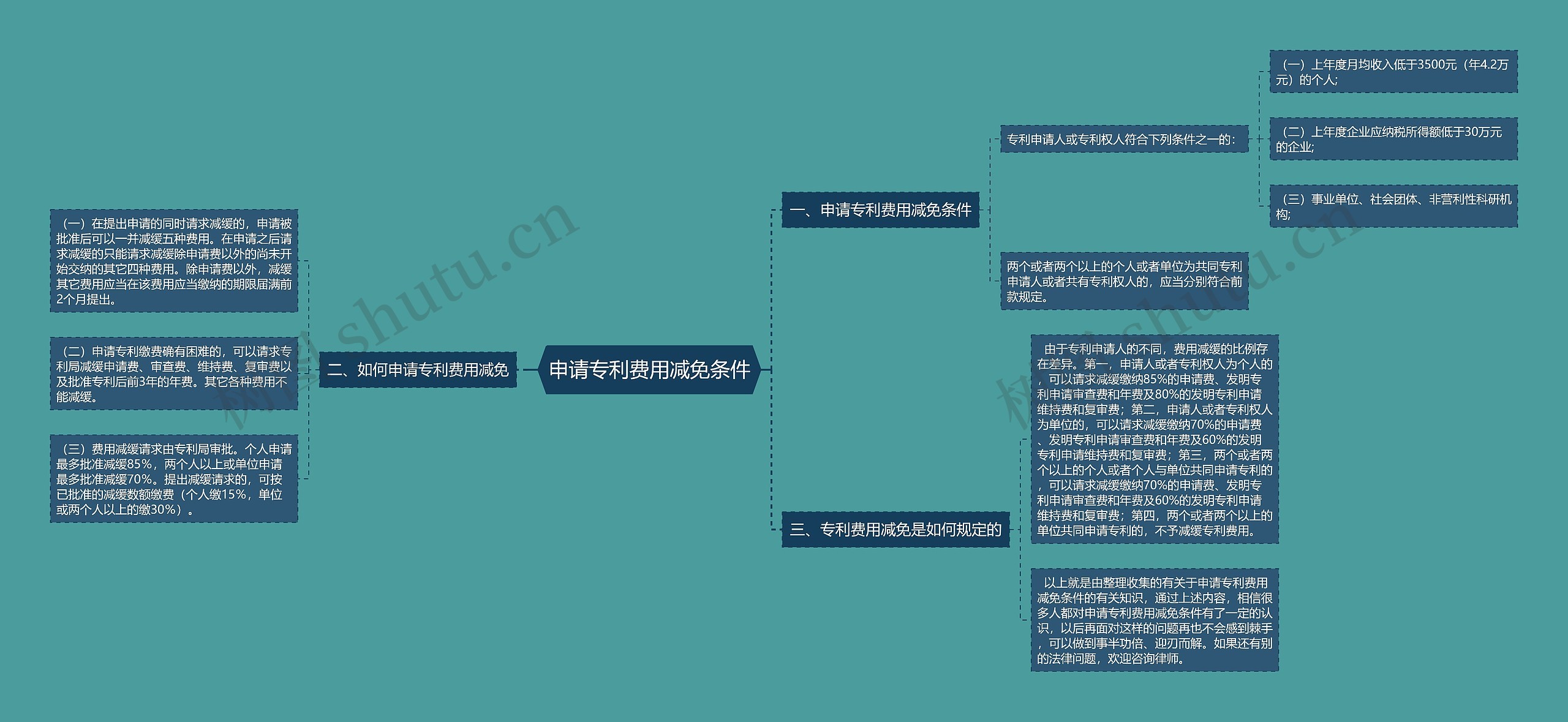 申请专利费用减免条件