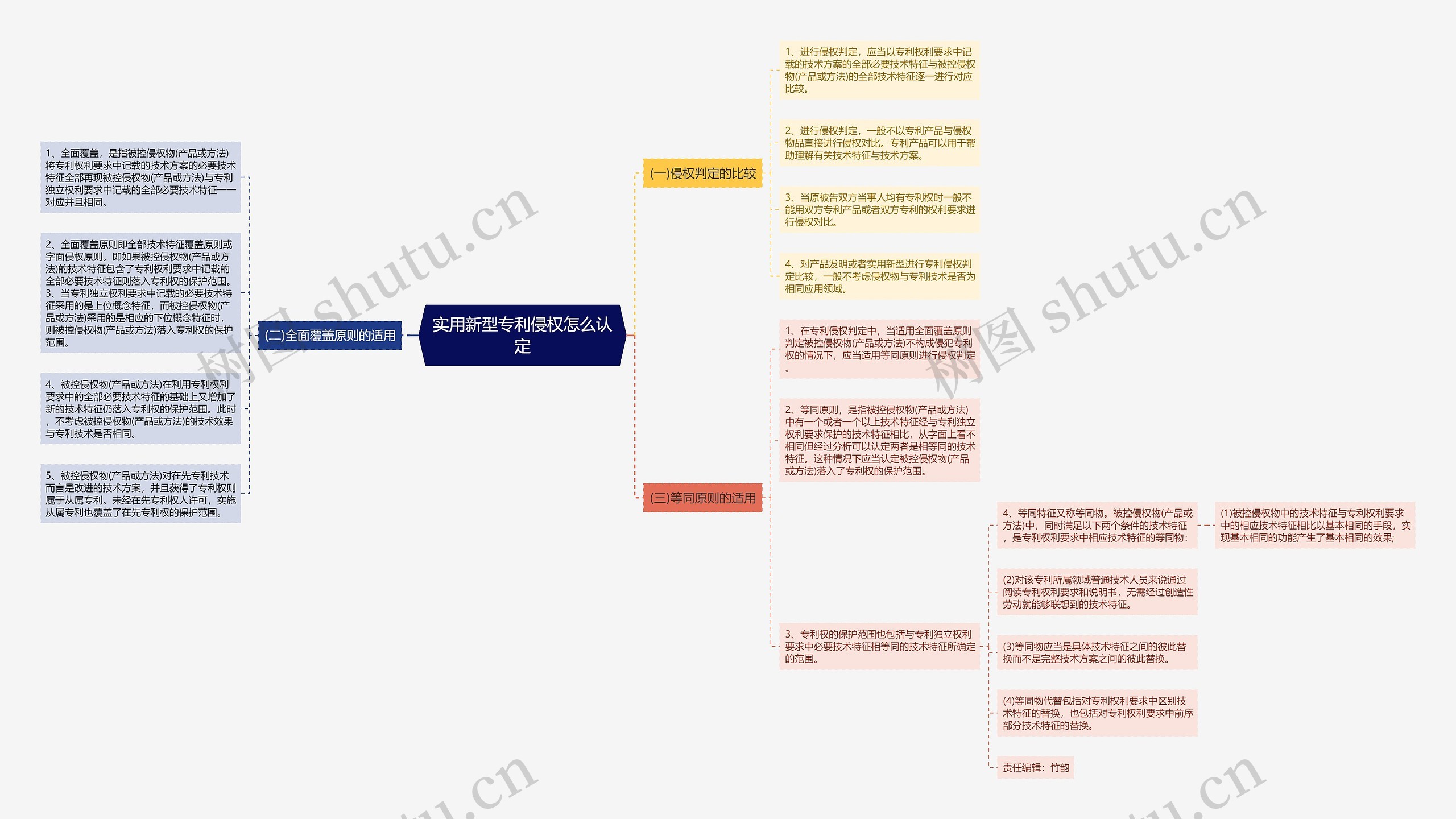 实用新型专利侵权怎么认定思维导图